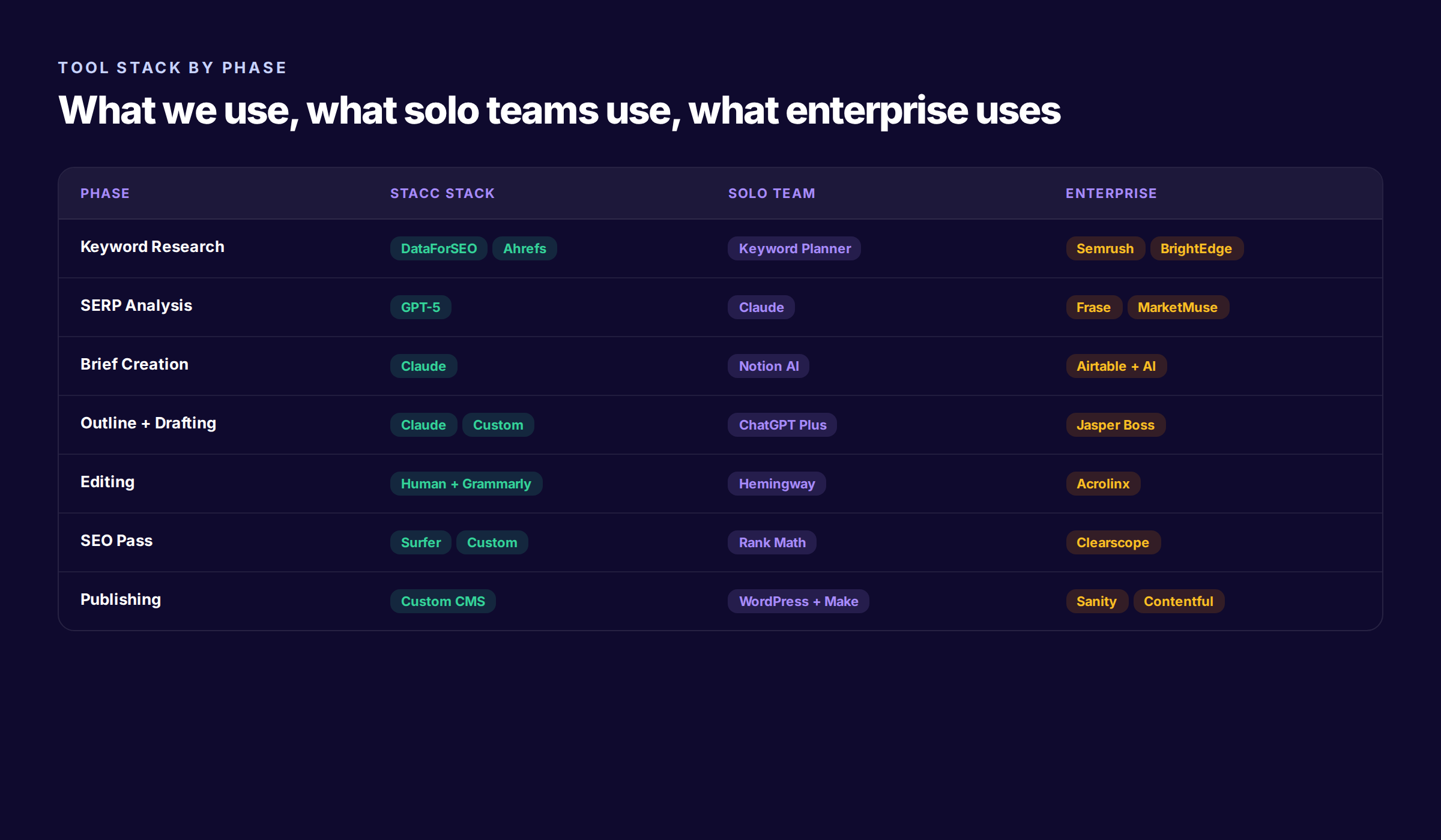 AI content workflow tools stack by phase research drafting editing publishing