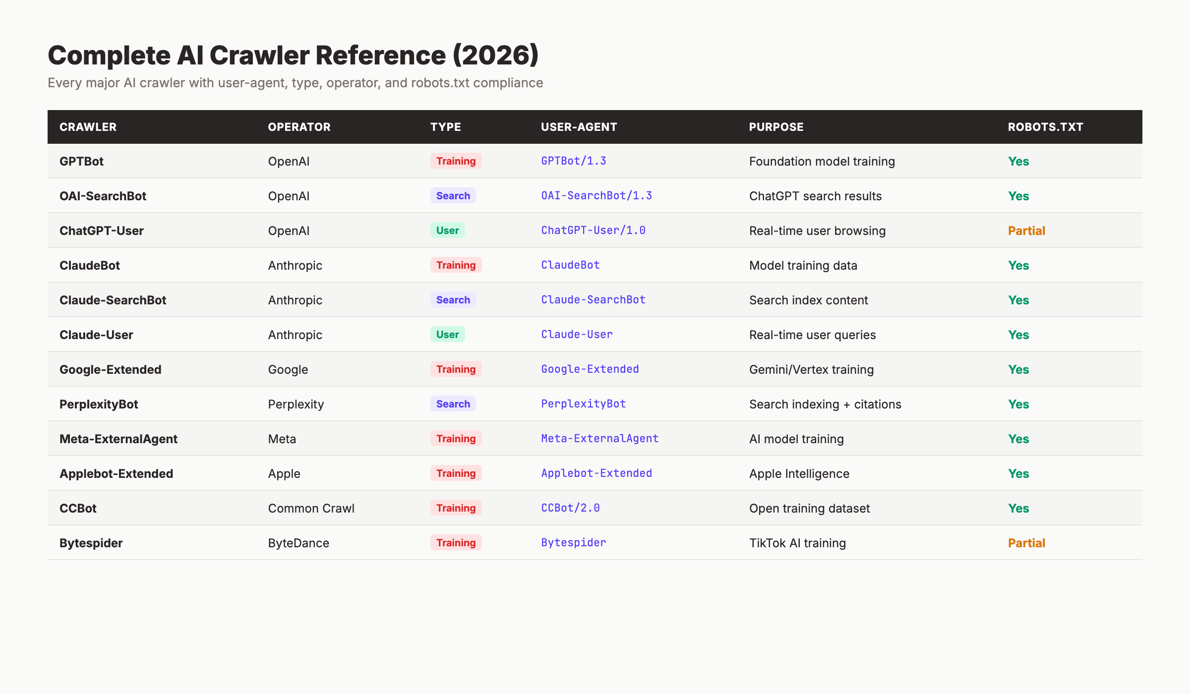 Complete AI crawler comparison table