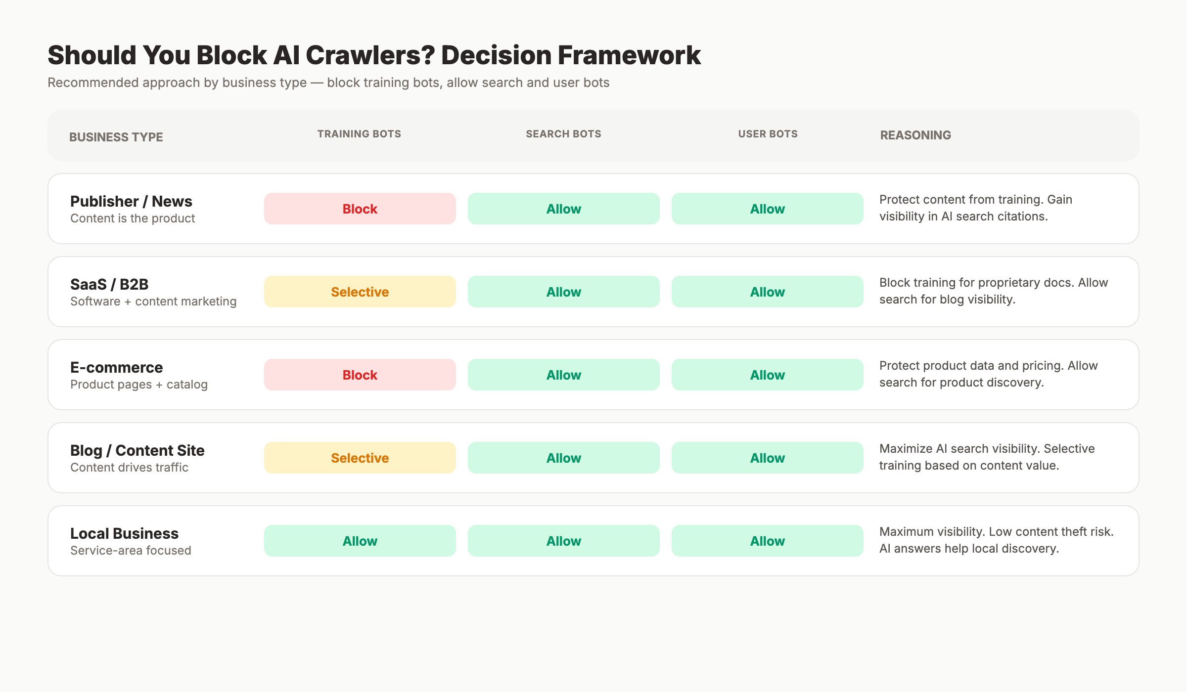 AI crawler blocking decision framework by business type