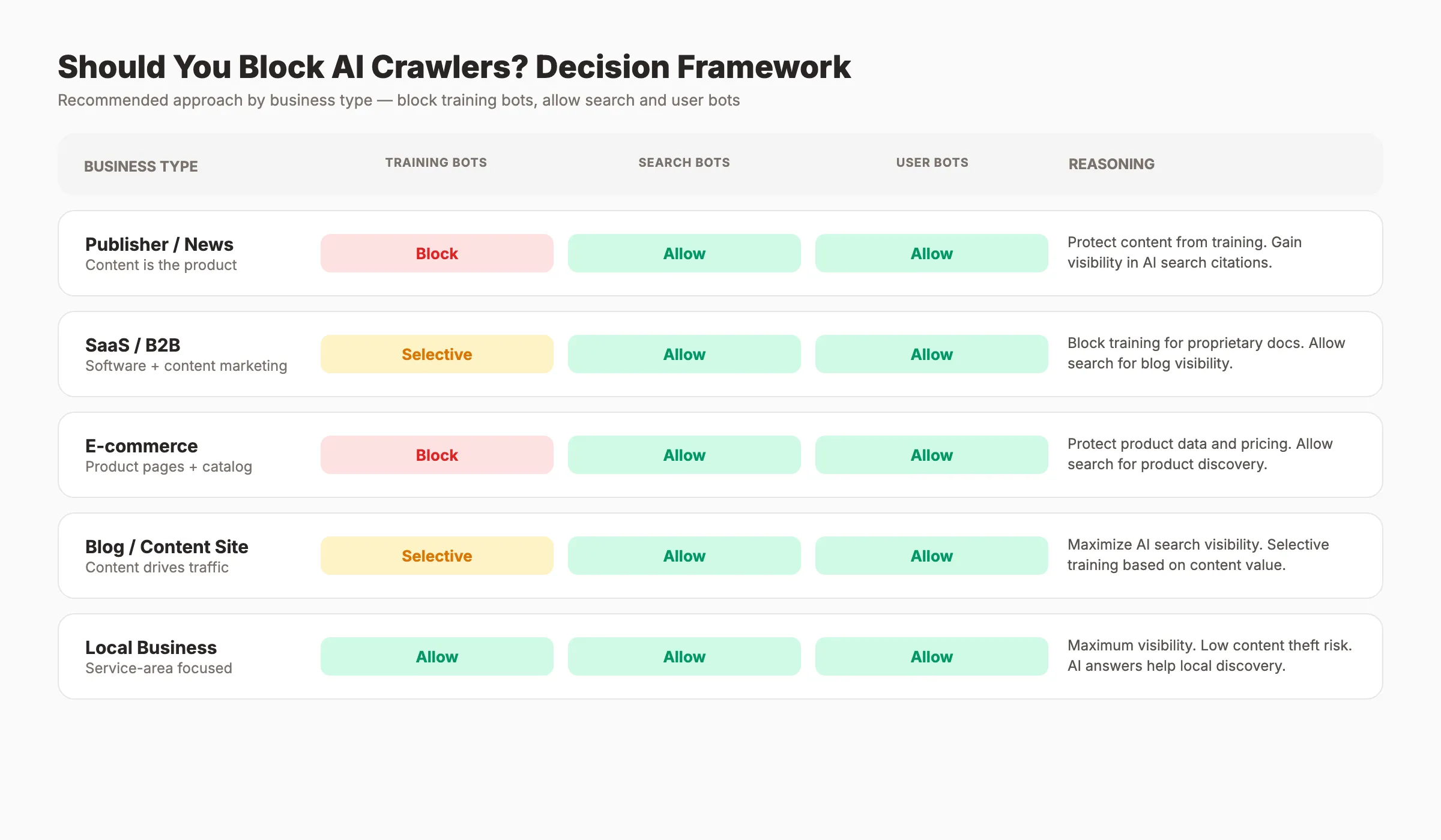 AI crawler blocking decision framework by business type