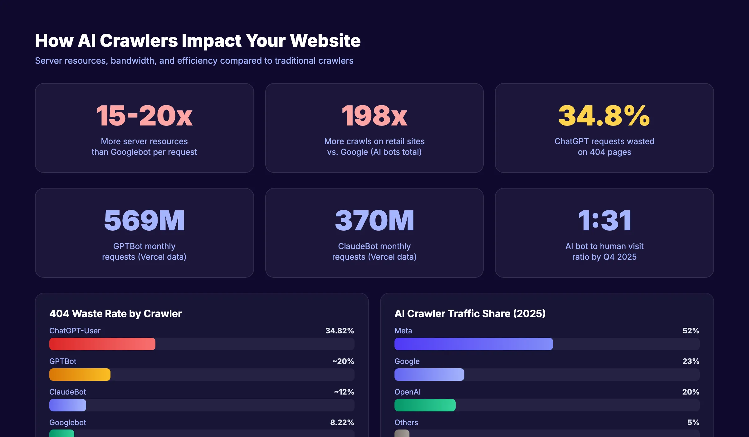 AI crawler server impact statistics
