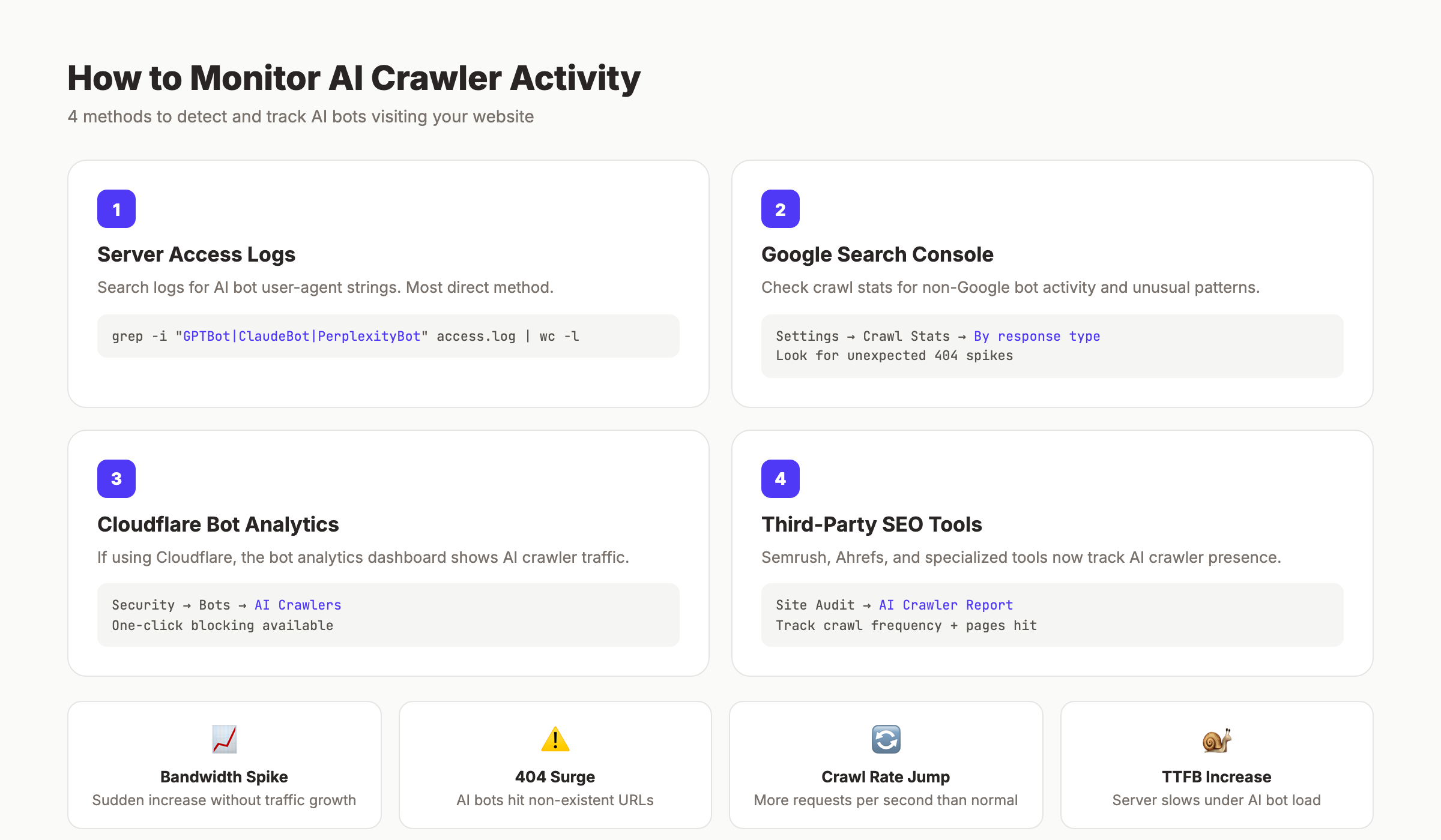 AI crawler monitoring and detection methods