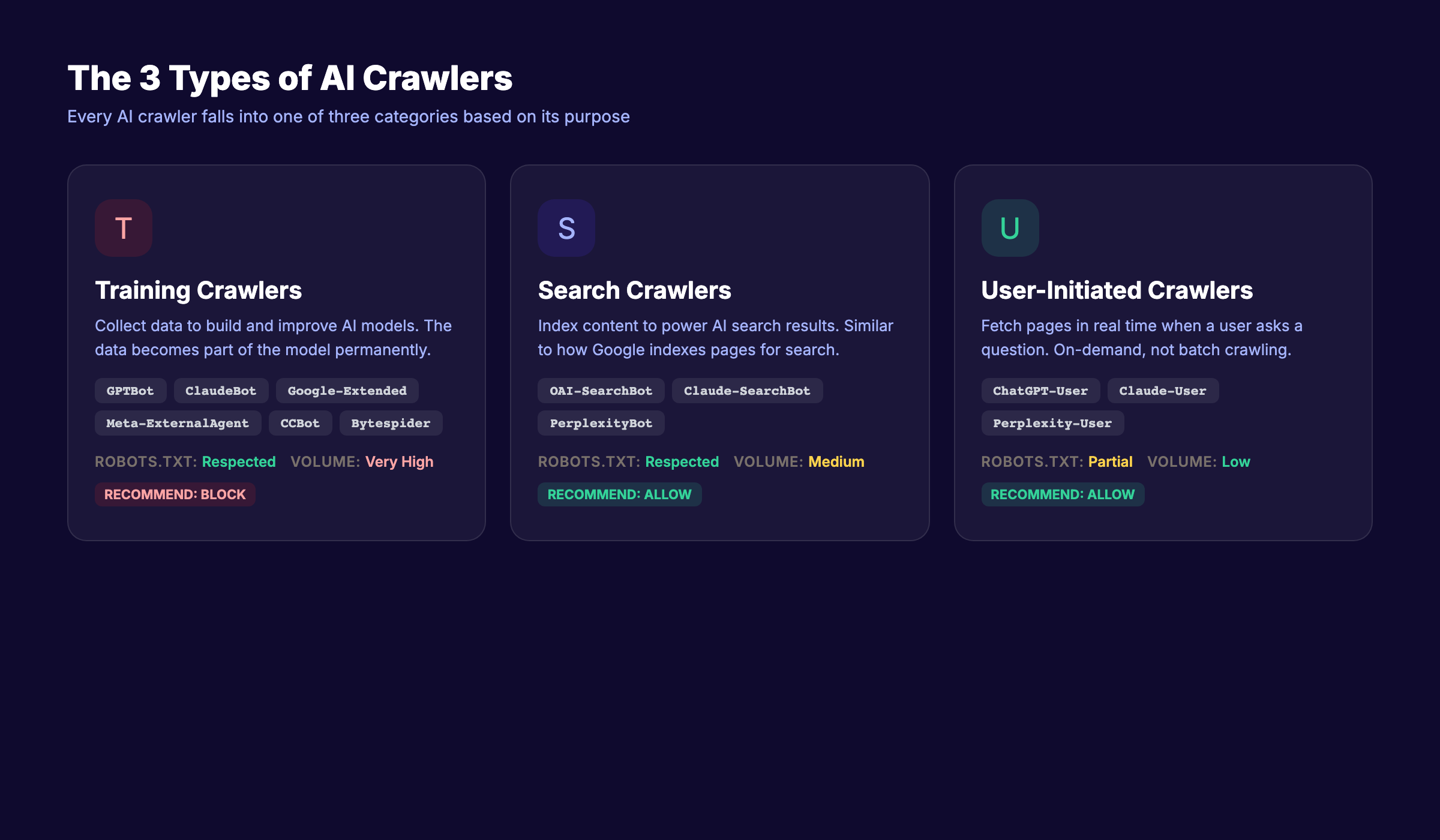 Three types of AI crawlers: training, search, and user-initiated