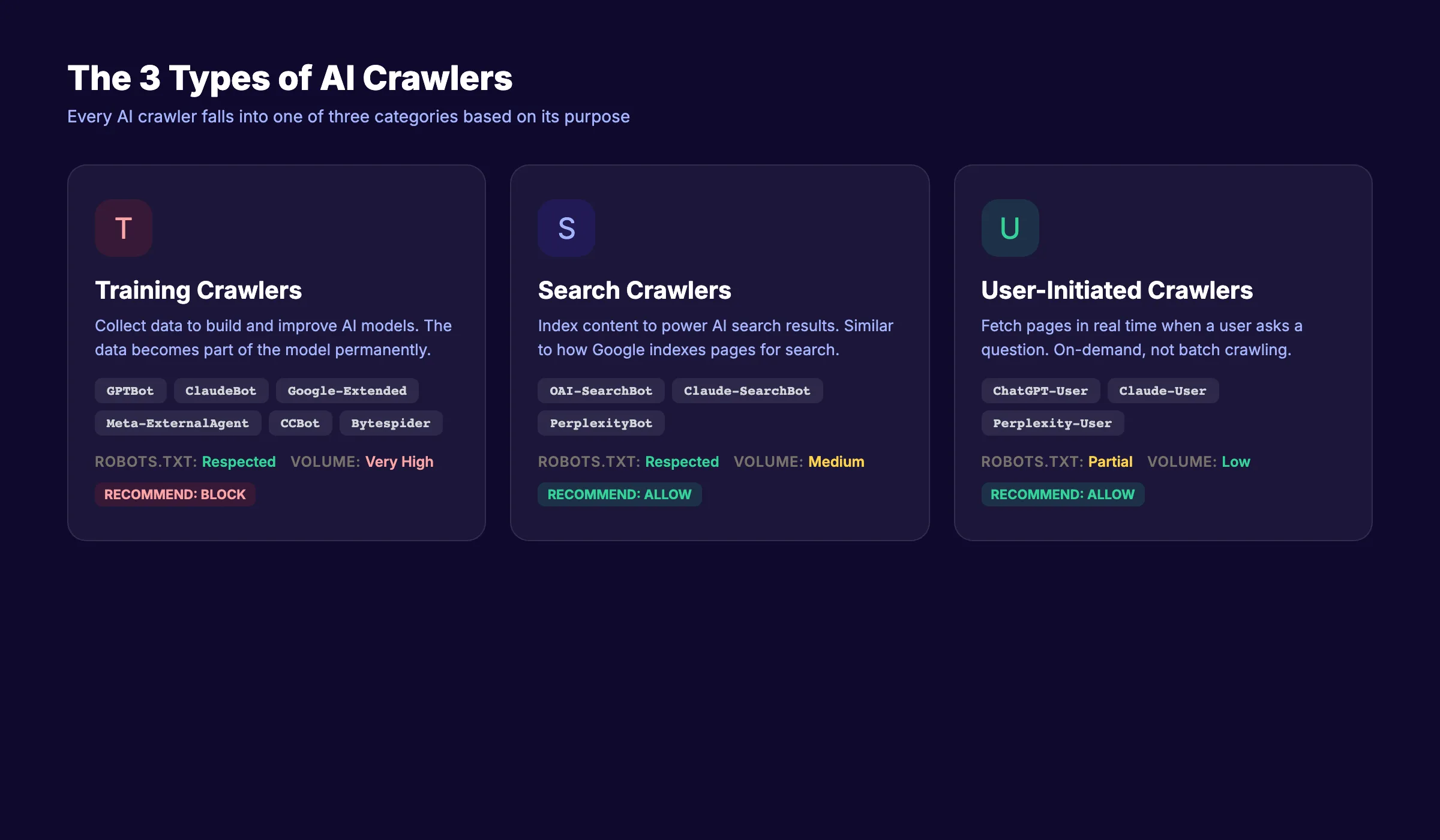 Three types of AI crawlers: training, search, and user-initiated