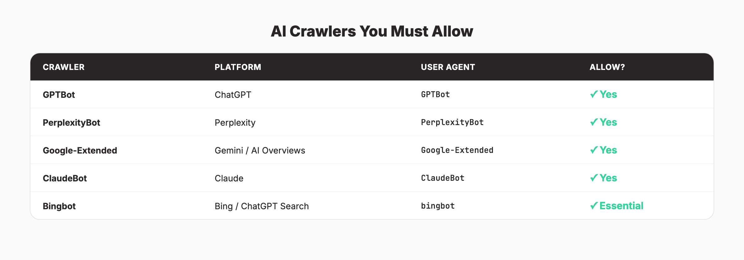 AI crawlers you must allow in robots.txt