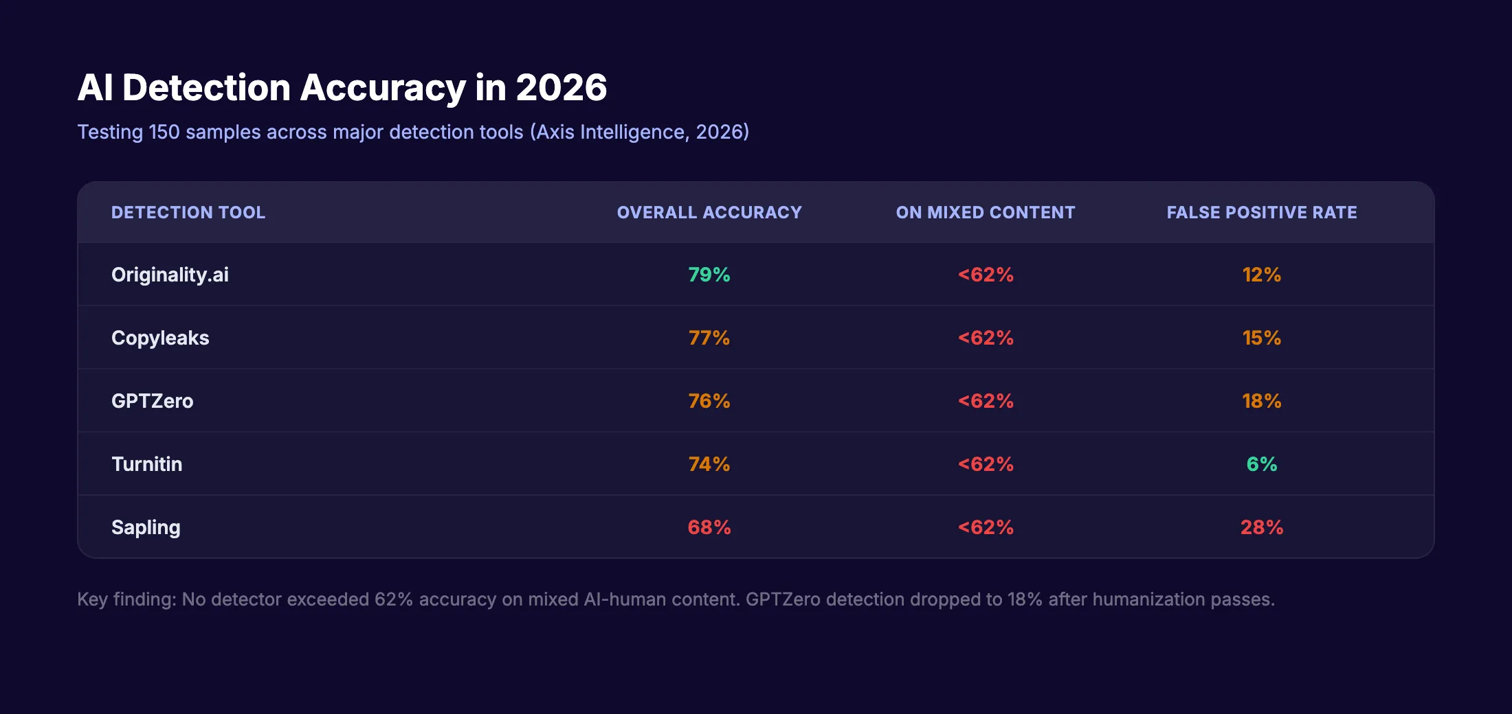 AI detection accuracy rates across major tools in 2026