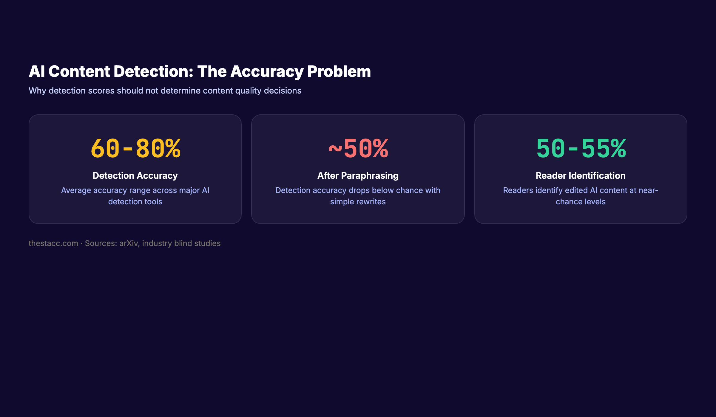AI detection accuracy rates compared across major tools