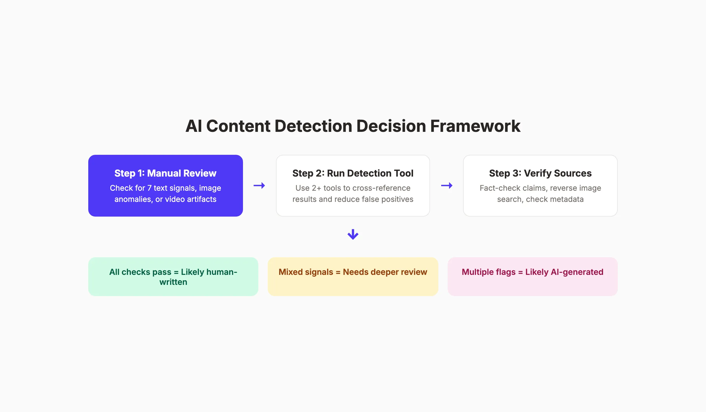 AI content detection decision framework for editorial teams