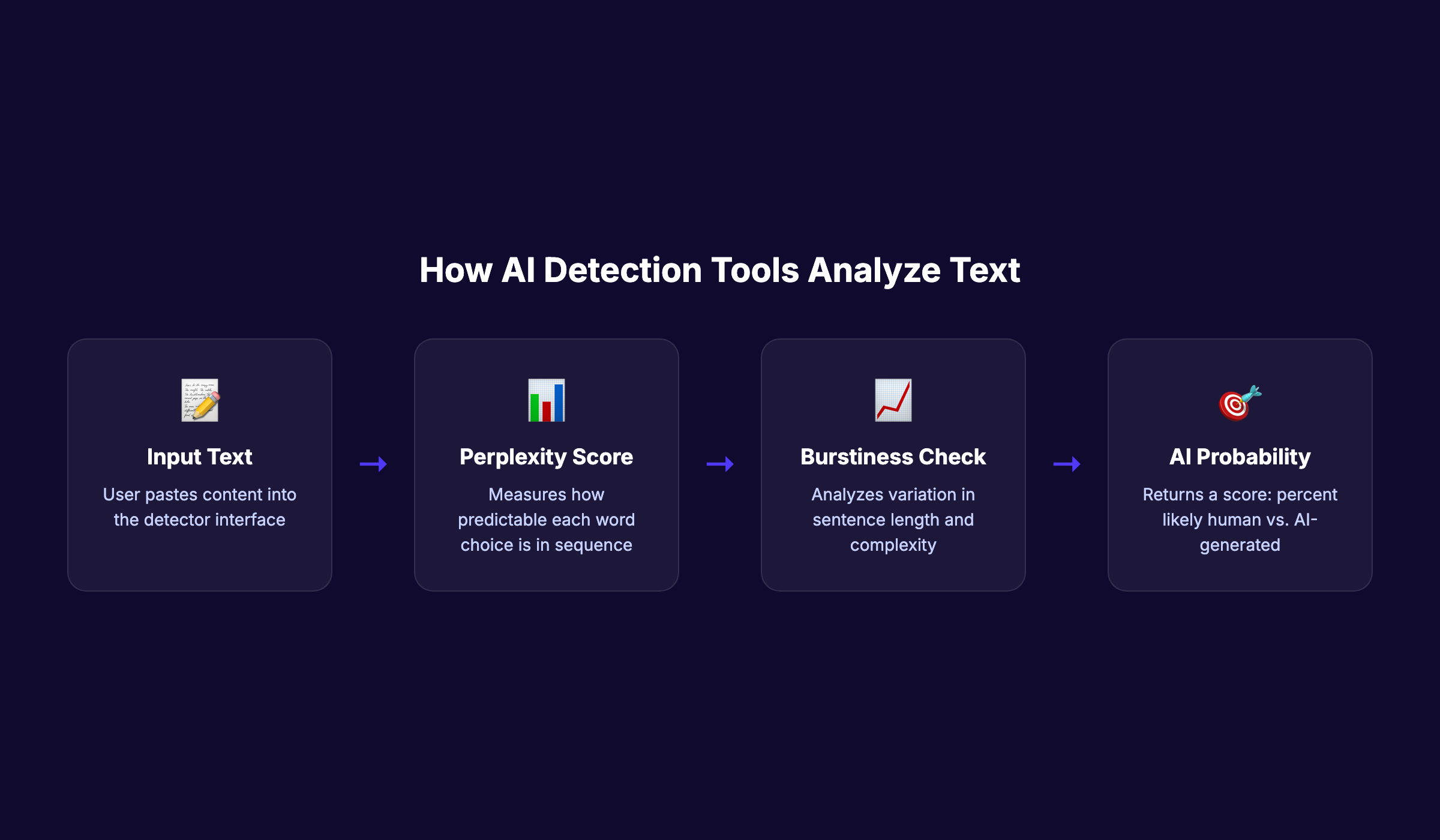 How AI detection tools analyze text using perplexity and burstiness