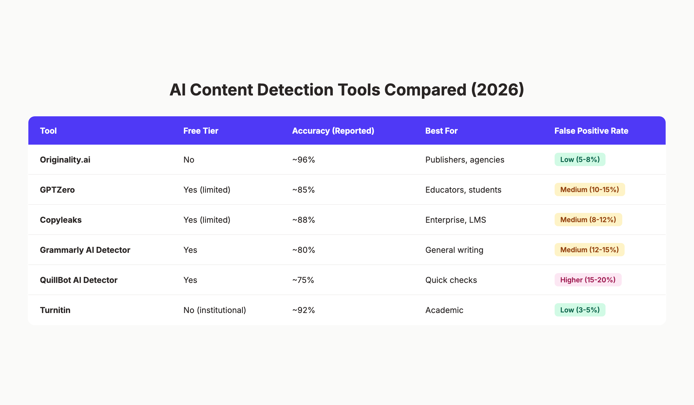 Comparison table of AI content detection tools in 2026