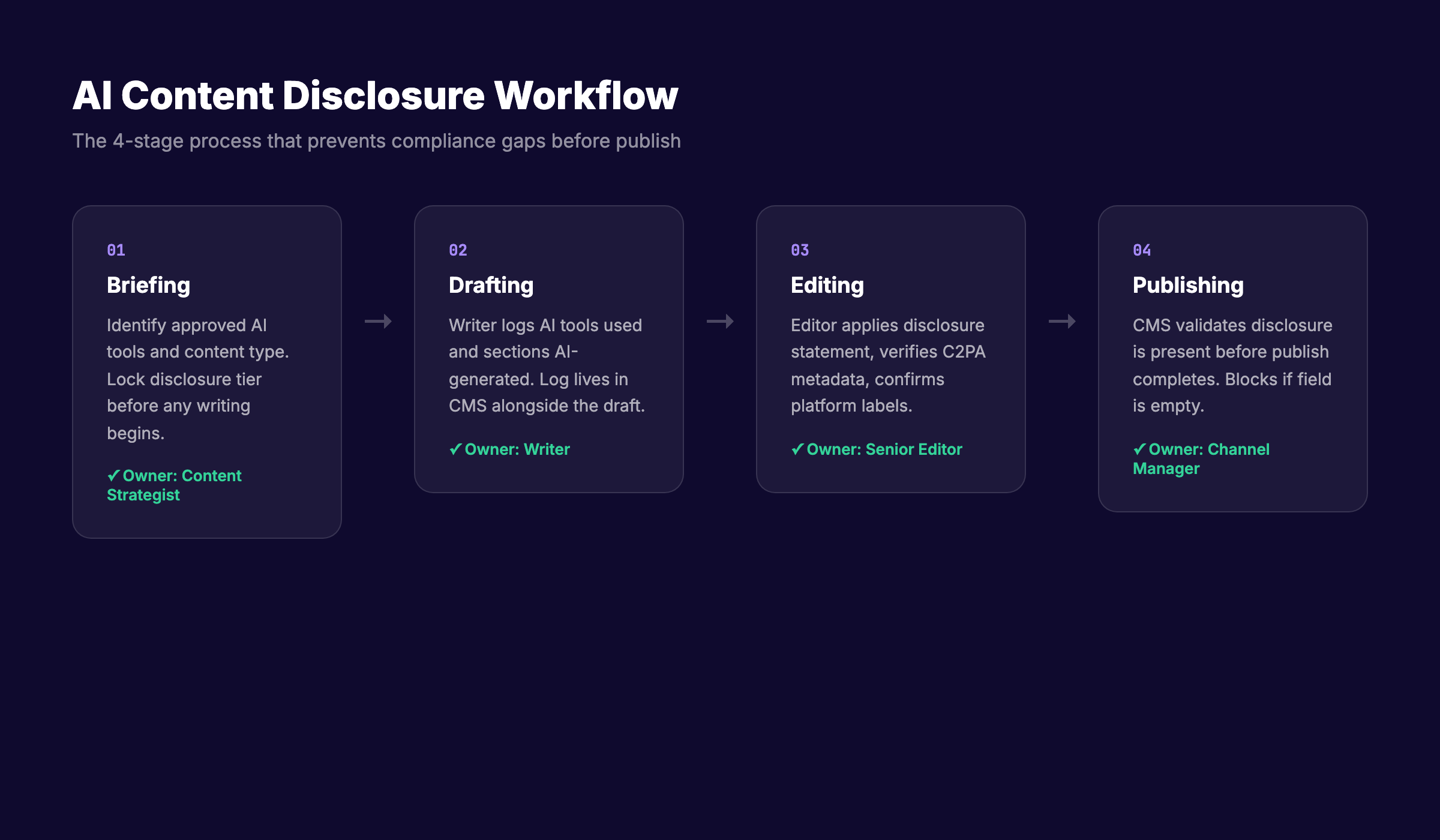AI content disclosure compliance workflow stages