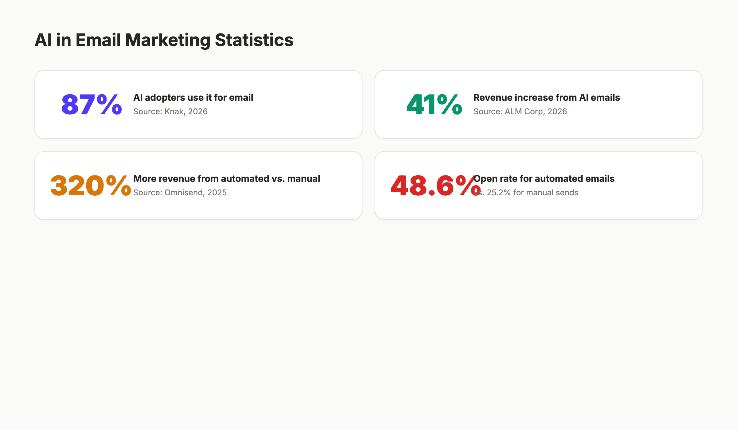 AI email marketing statistics with key performance numbers