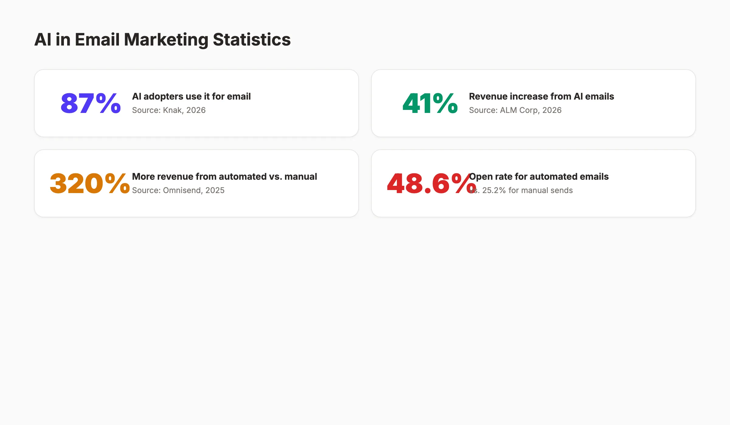 AI email marketing statistics with key performance numbers