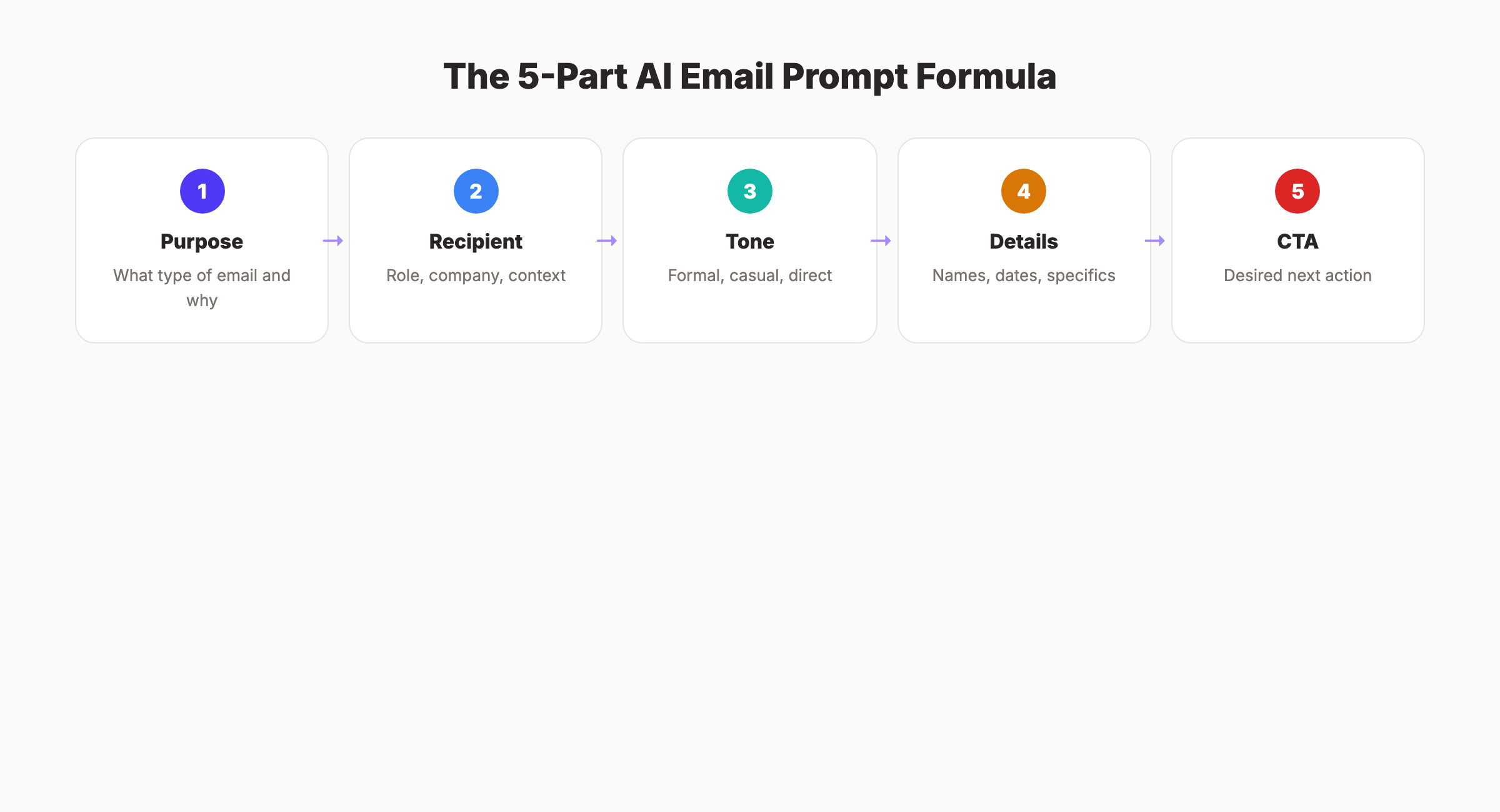 AI email prompt formula with 5 key components