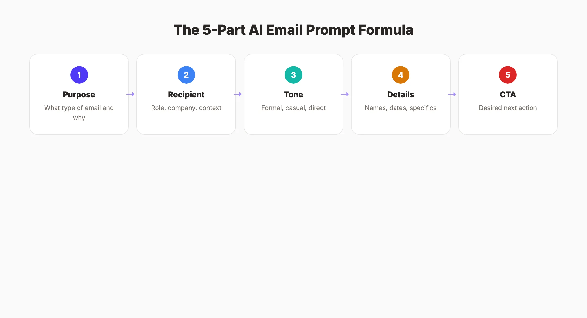 AI email prompt formula with 5 key components