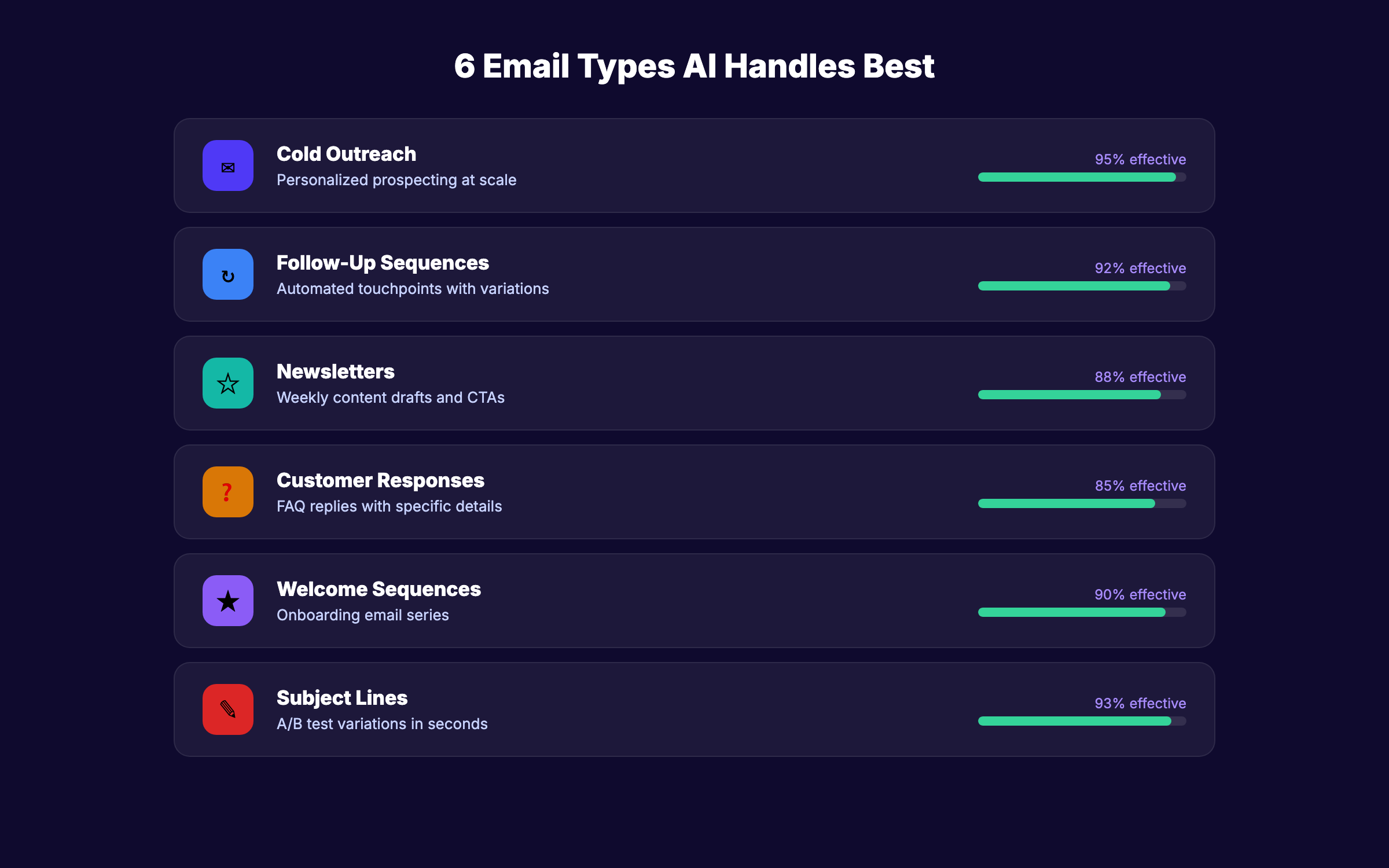 6 email types that AI handles best with effectiveness ratings