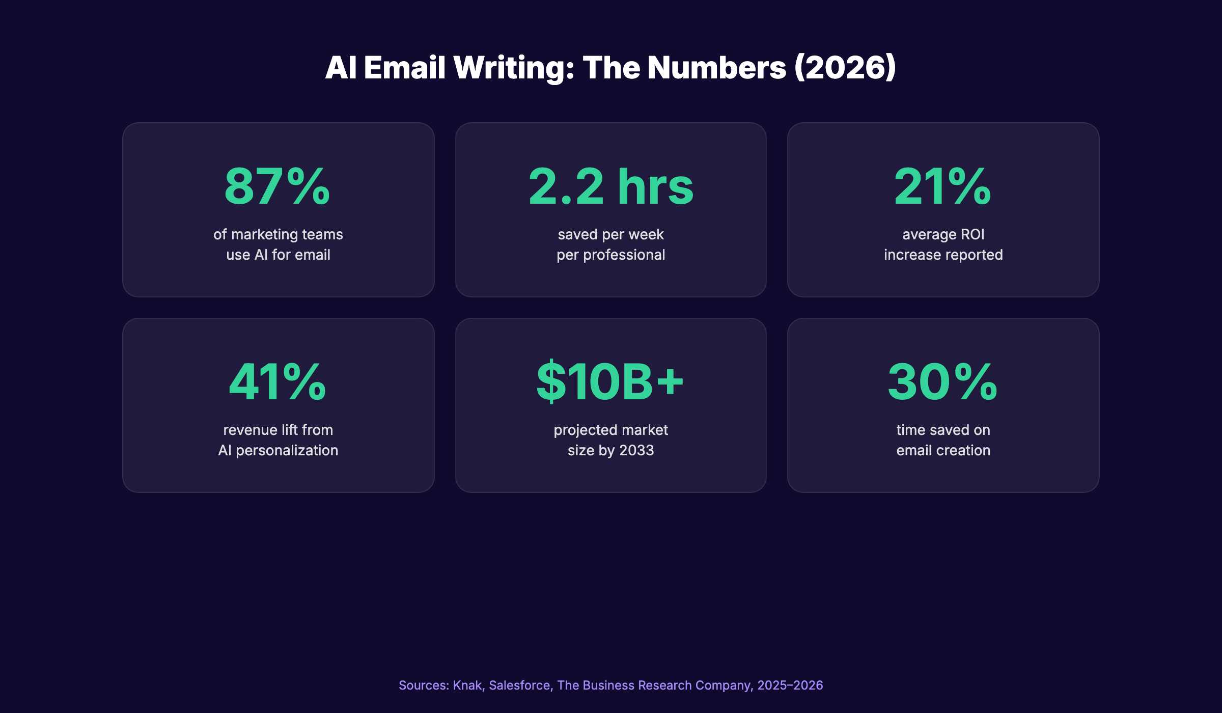 AI email writing adoption and ROI statistics for 2026