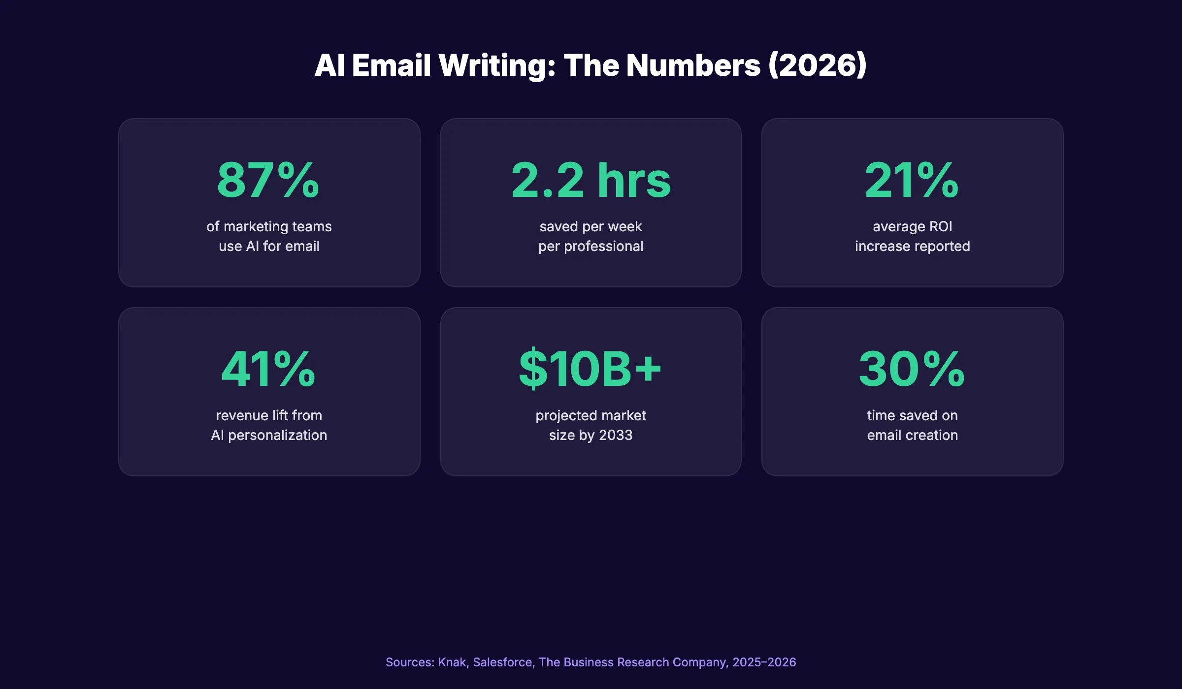 AI email writing adoption and ROI statistics for 2026