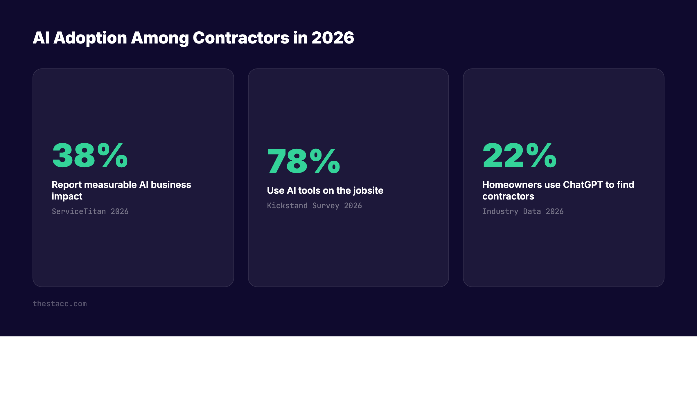 AI for contractors adoption statistics 2026