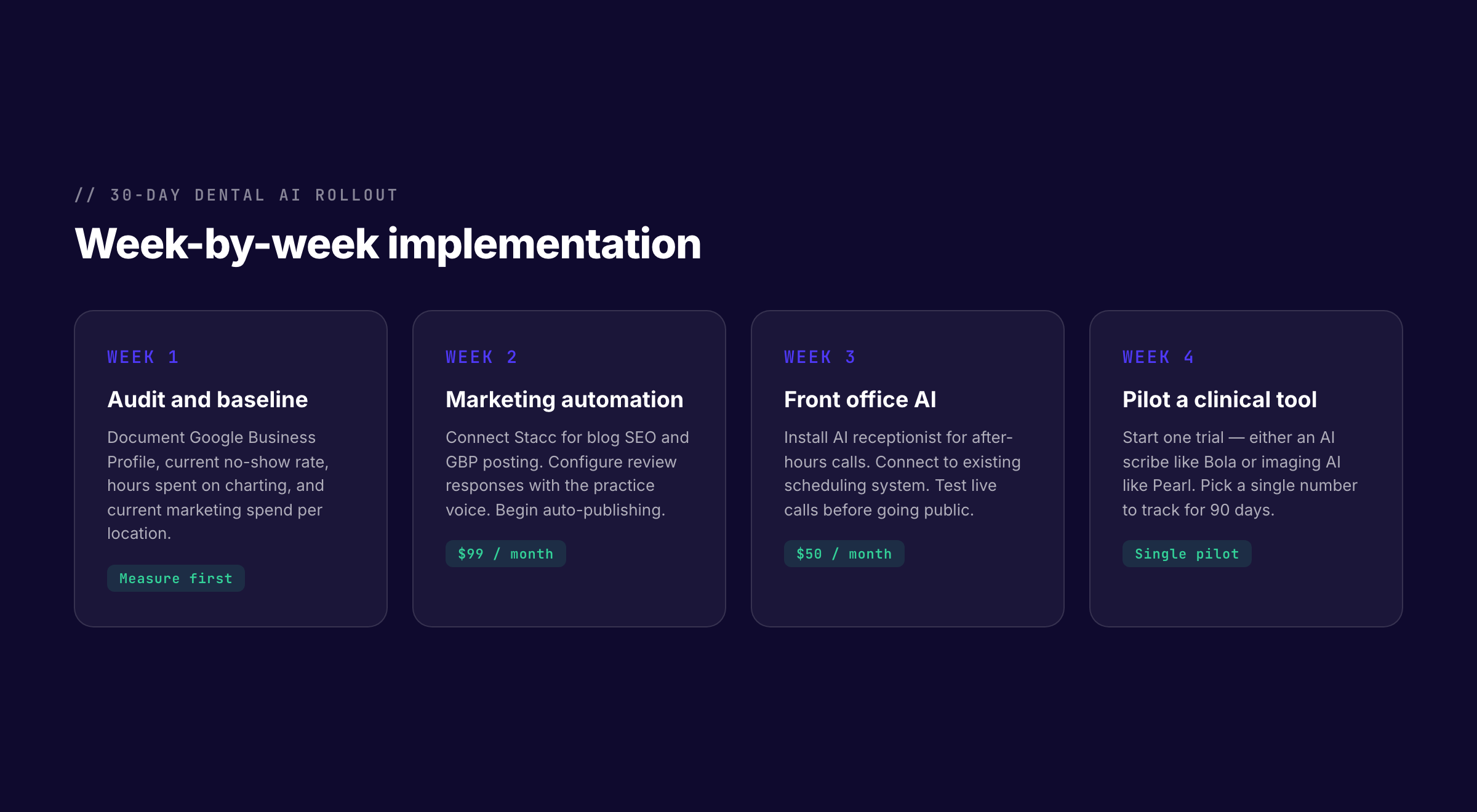 30-day dental AI implementation roadmap