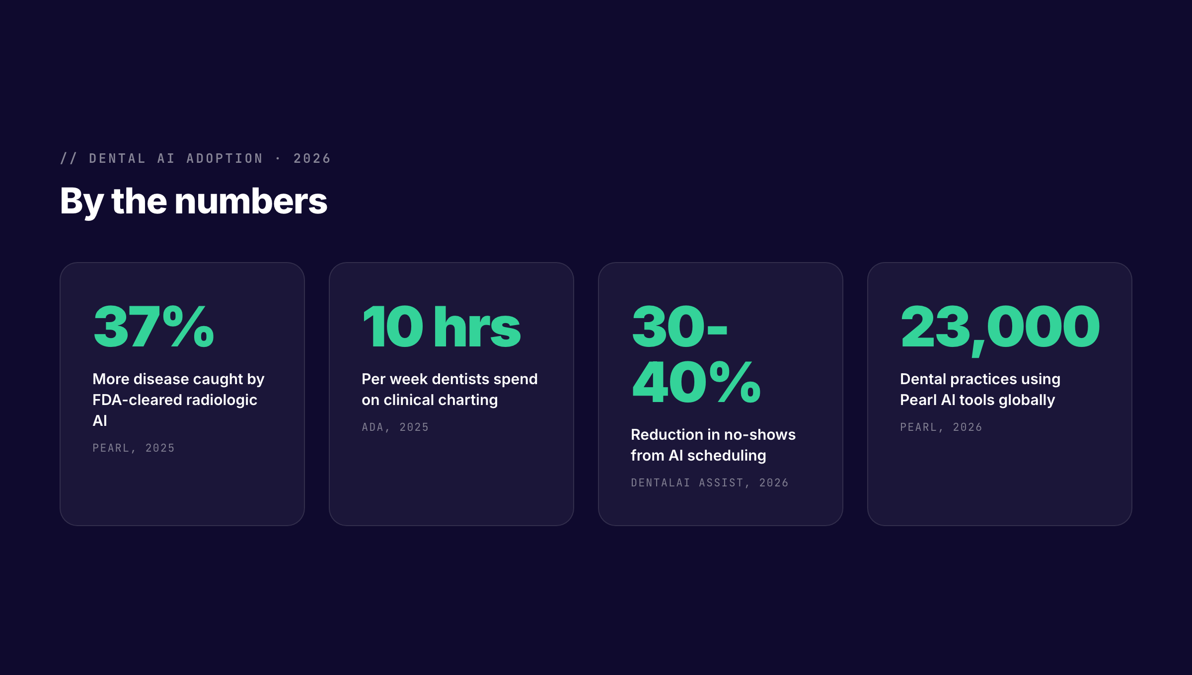 Dental AI adoption statistics for dentists