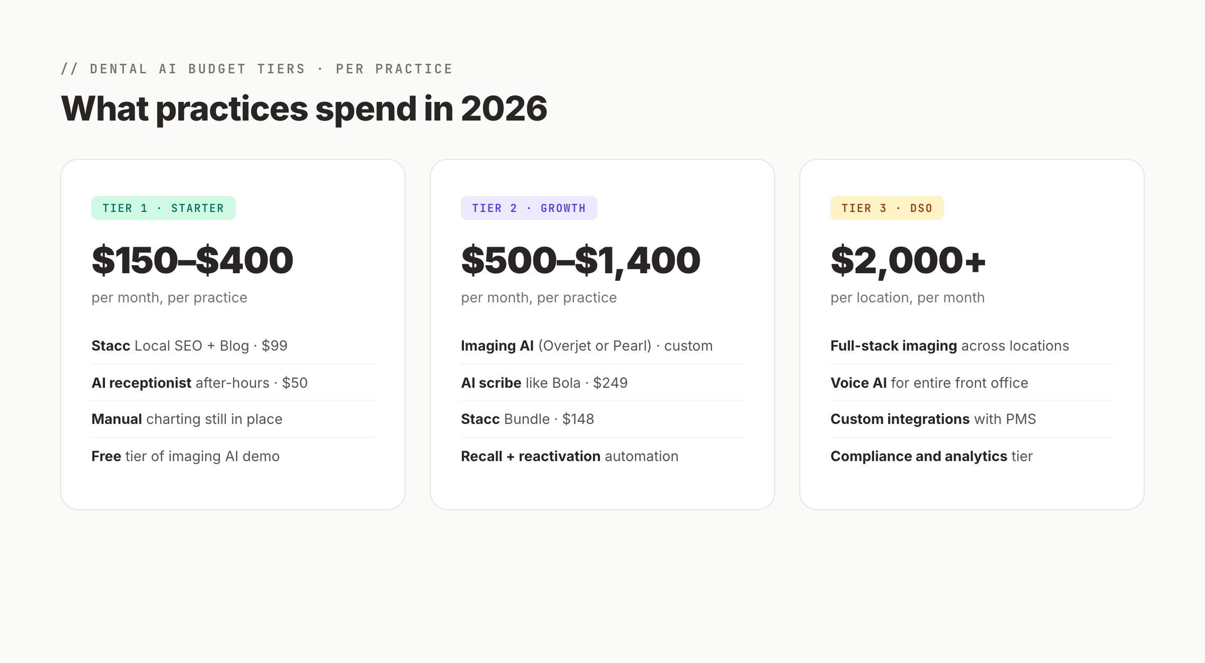 Dental AI budget tiers and cost breakdown