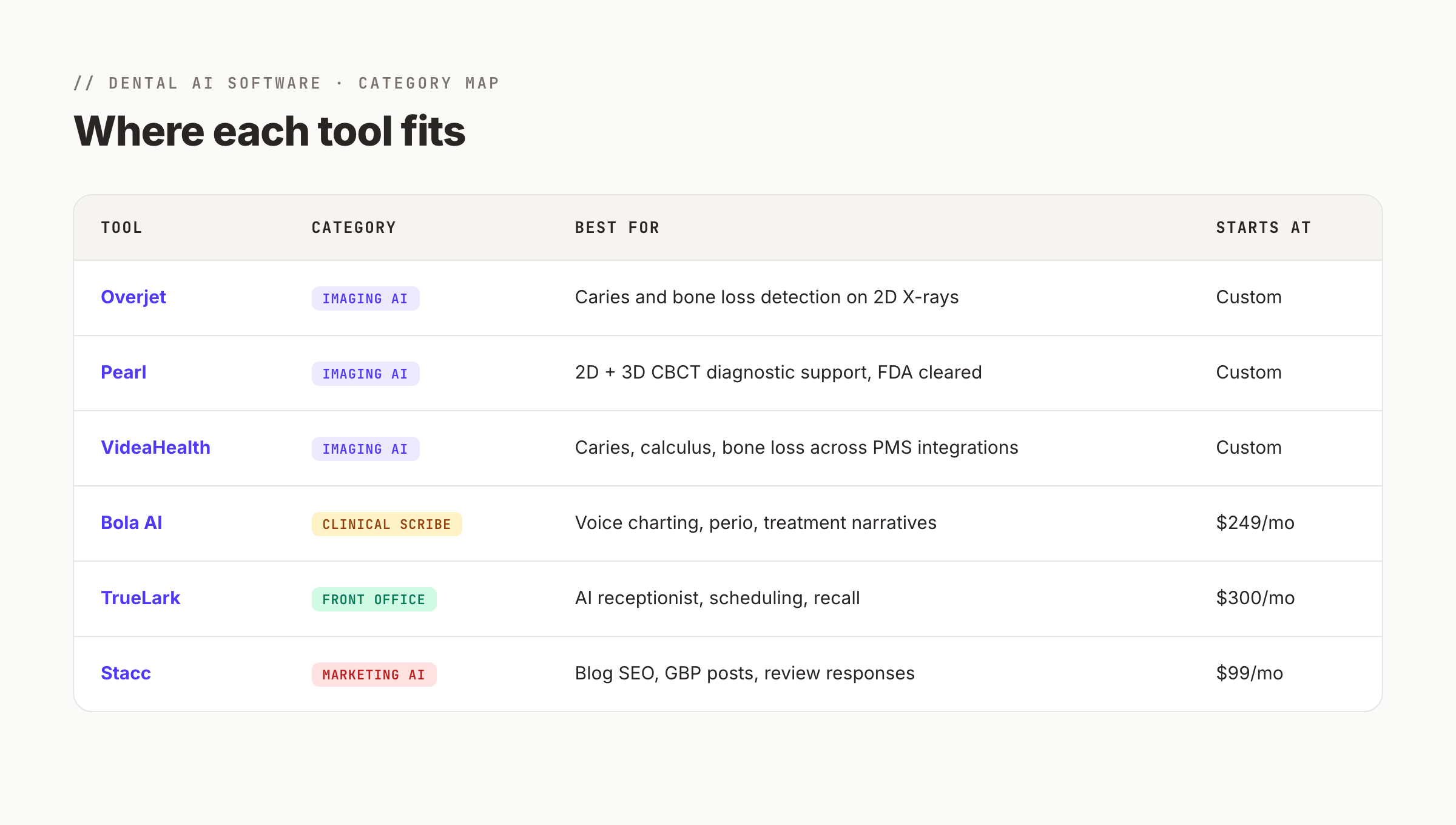 Dental AI tool categories comparison table