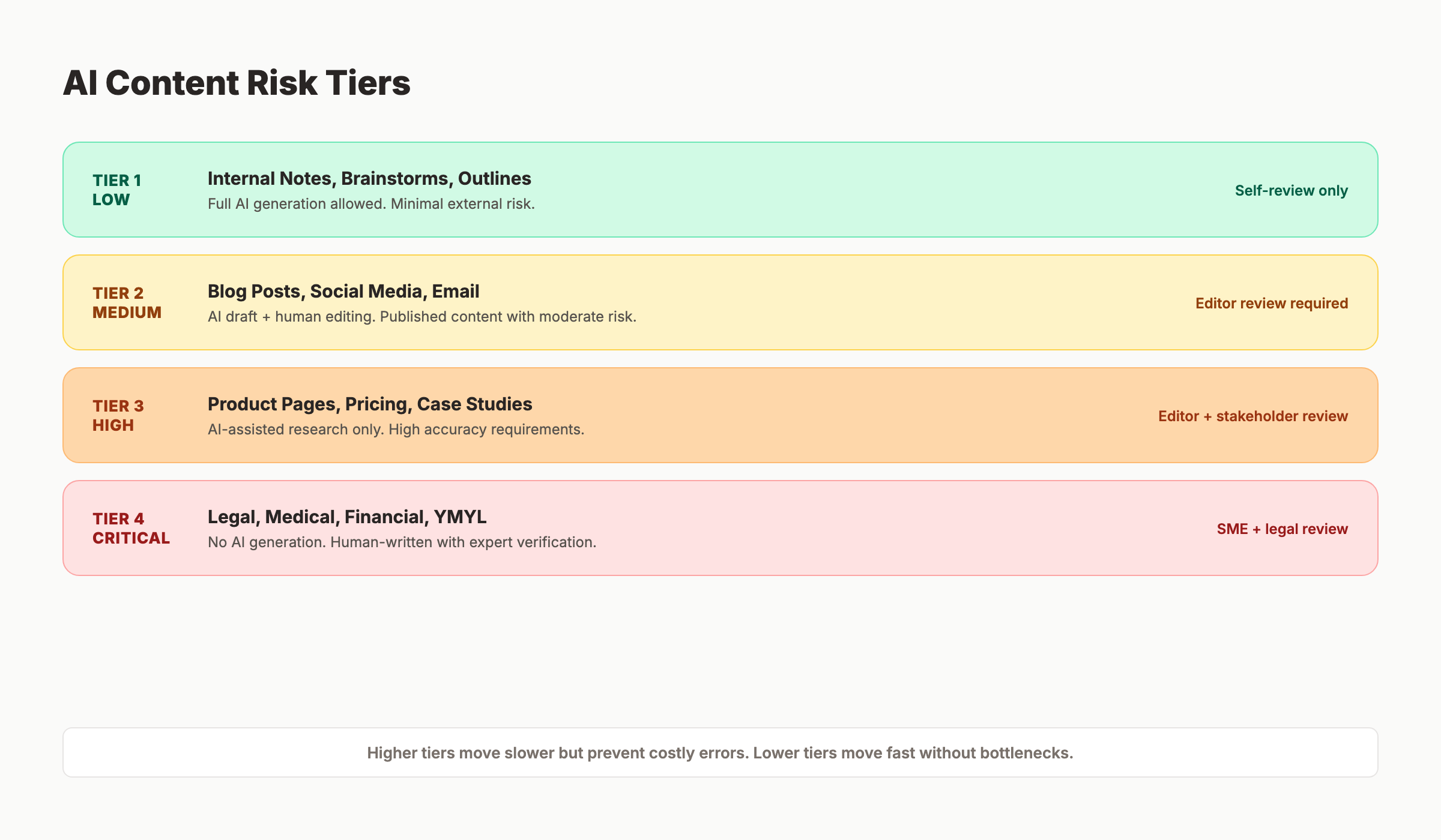 AI content risk tiers from low to critical with review requirements