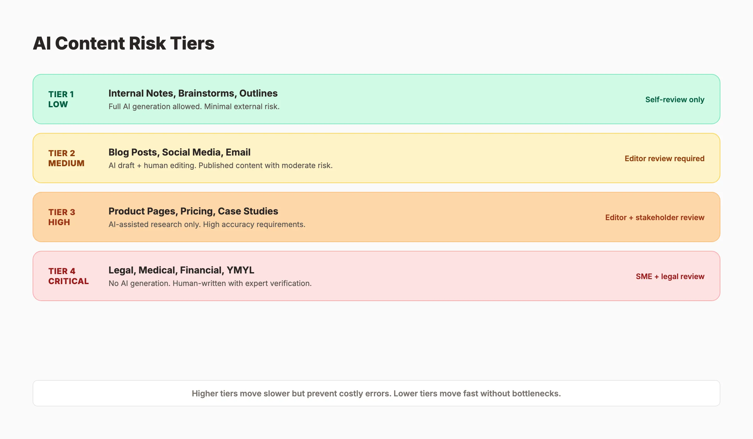AI content risk tiers from low to critical with review requirements