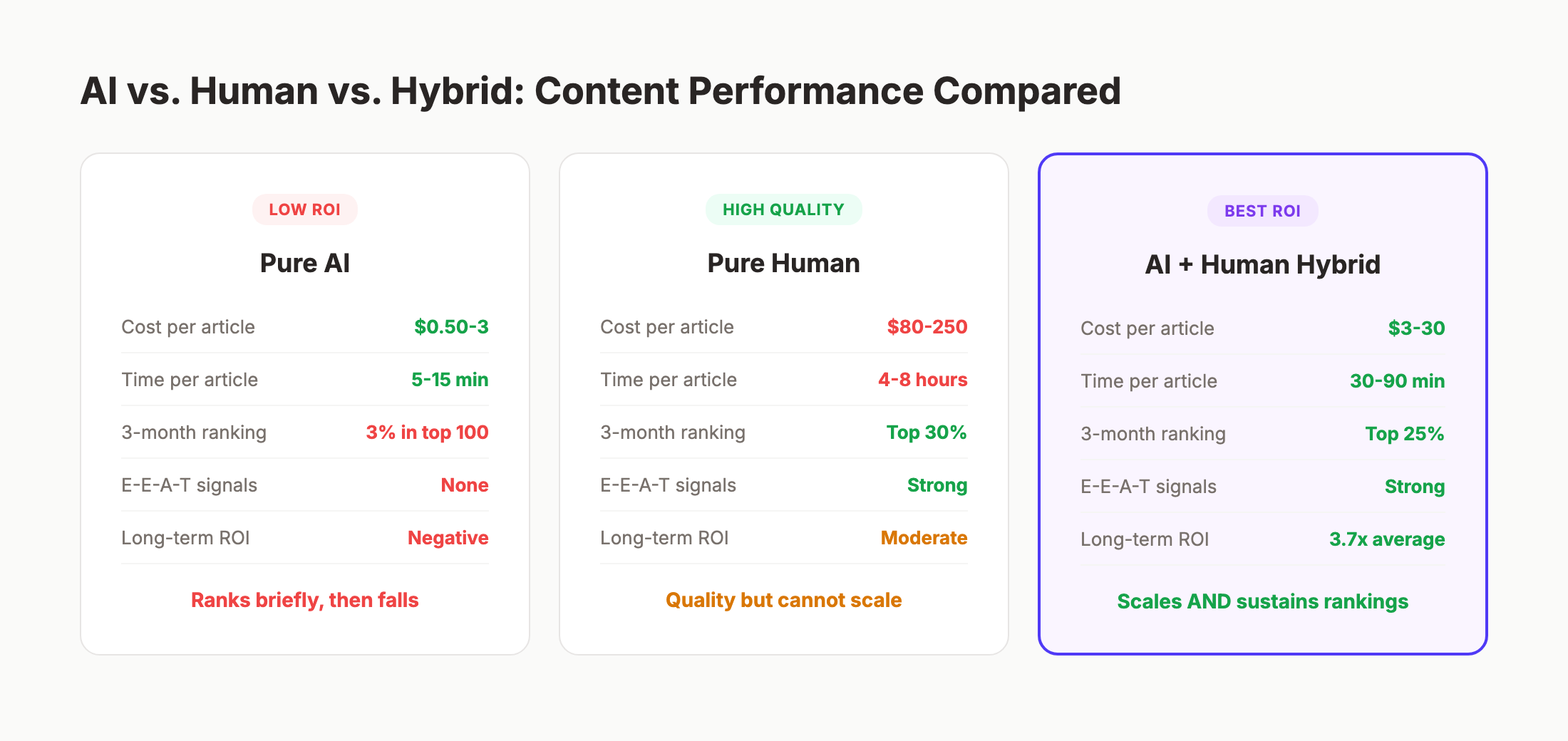 AI vs human vs hybrid workflow performance comparison