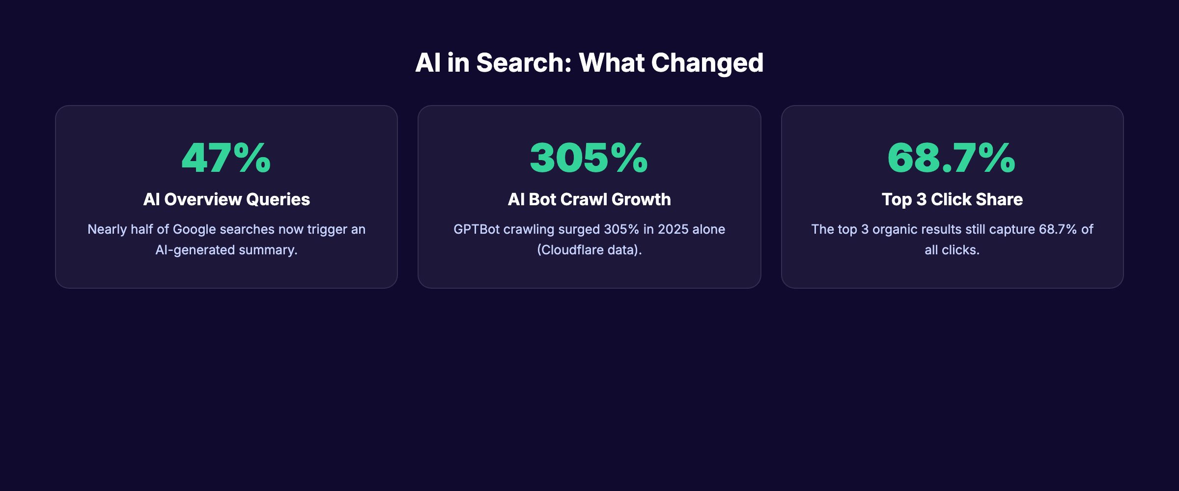 AI in search: key statistics on AI Overviews, bot crawling growth, and click distribution