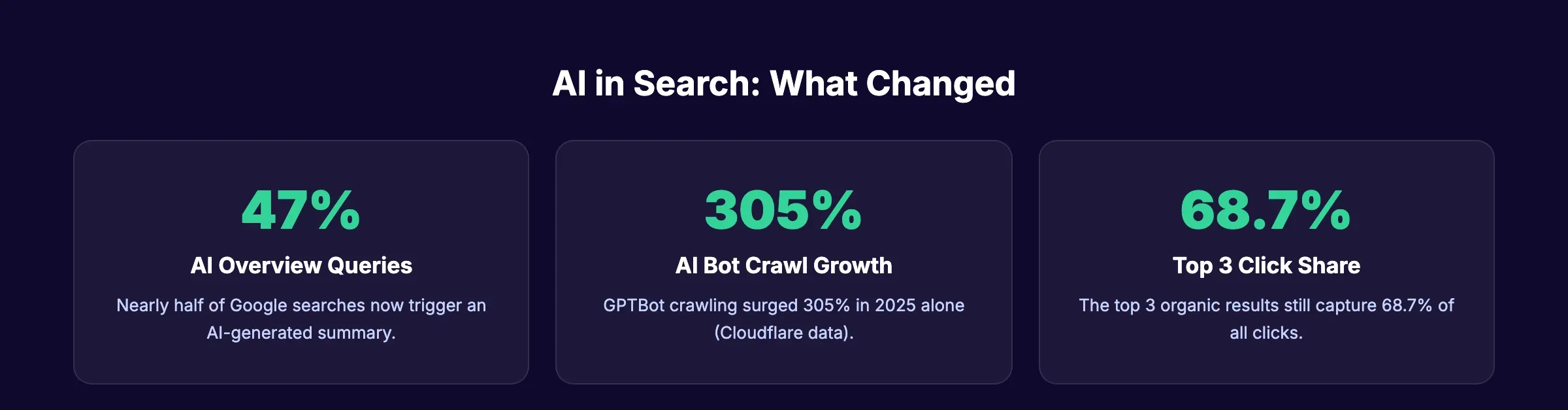 AI in search: key statistics on AI Overviews, bot crawling growth, and click distribution