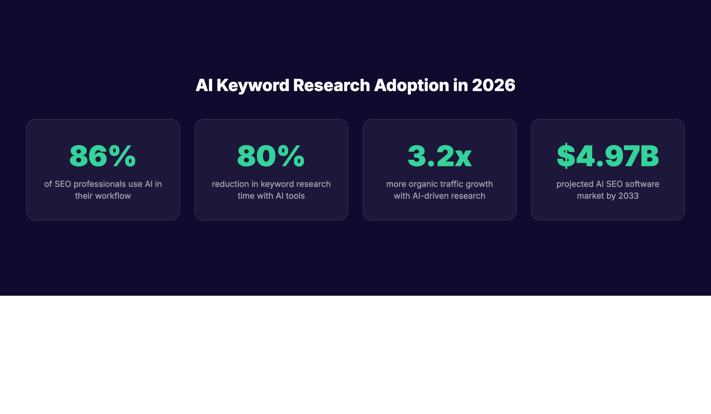 AI keyword research adoption statistics showing 86% professional adoption rate