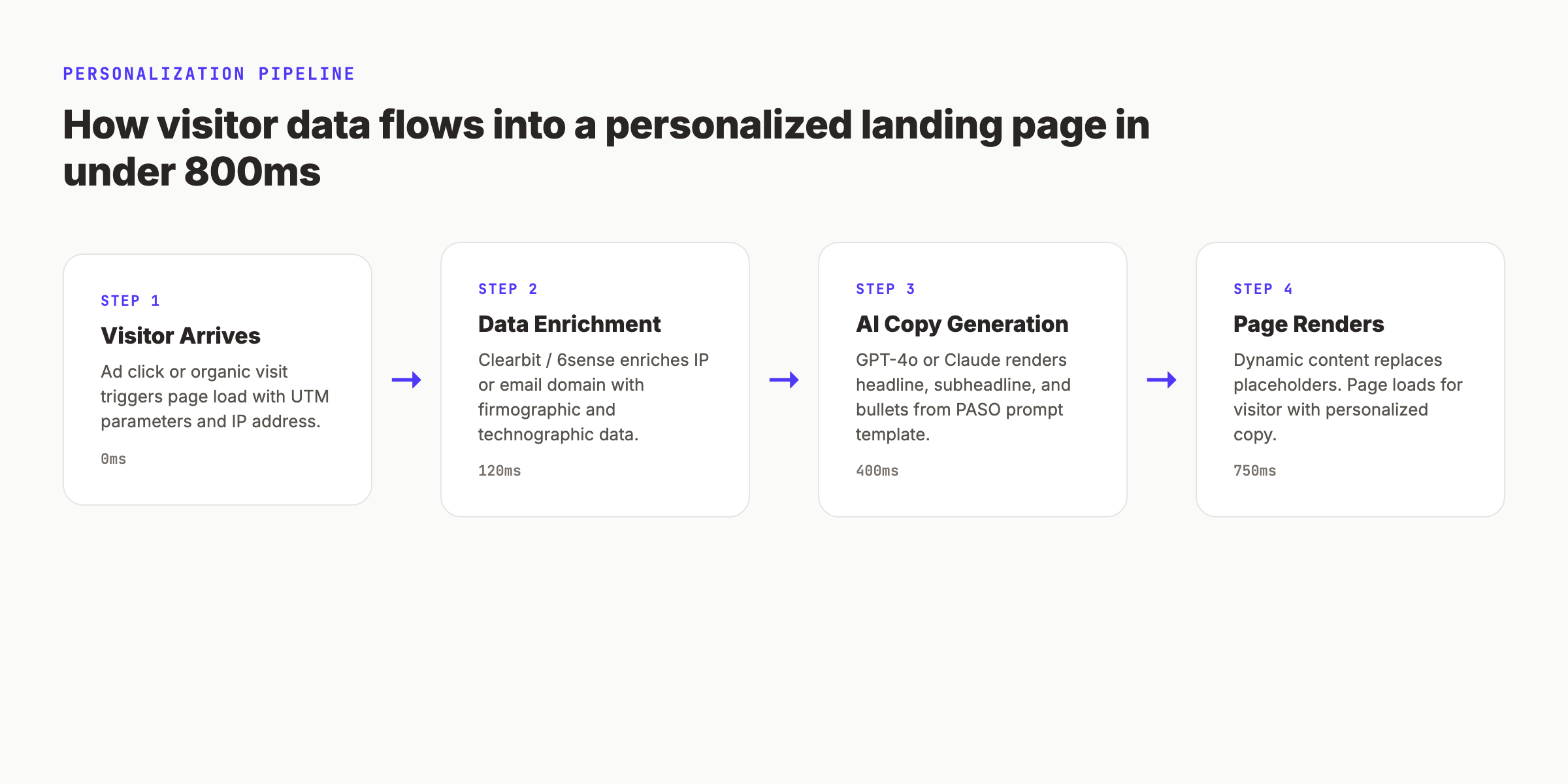 Landing page personalization pipeline showing visitor arrival, data enrichment, AI copy generation, and real-time page rendering