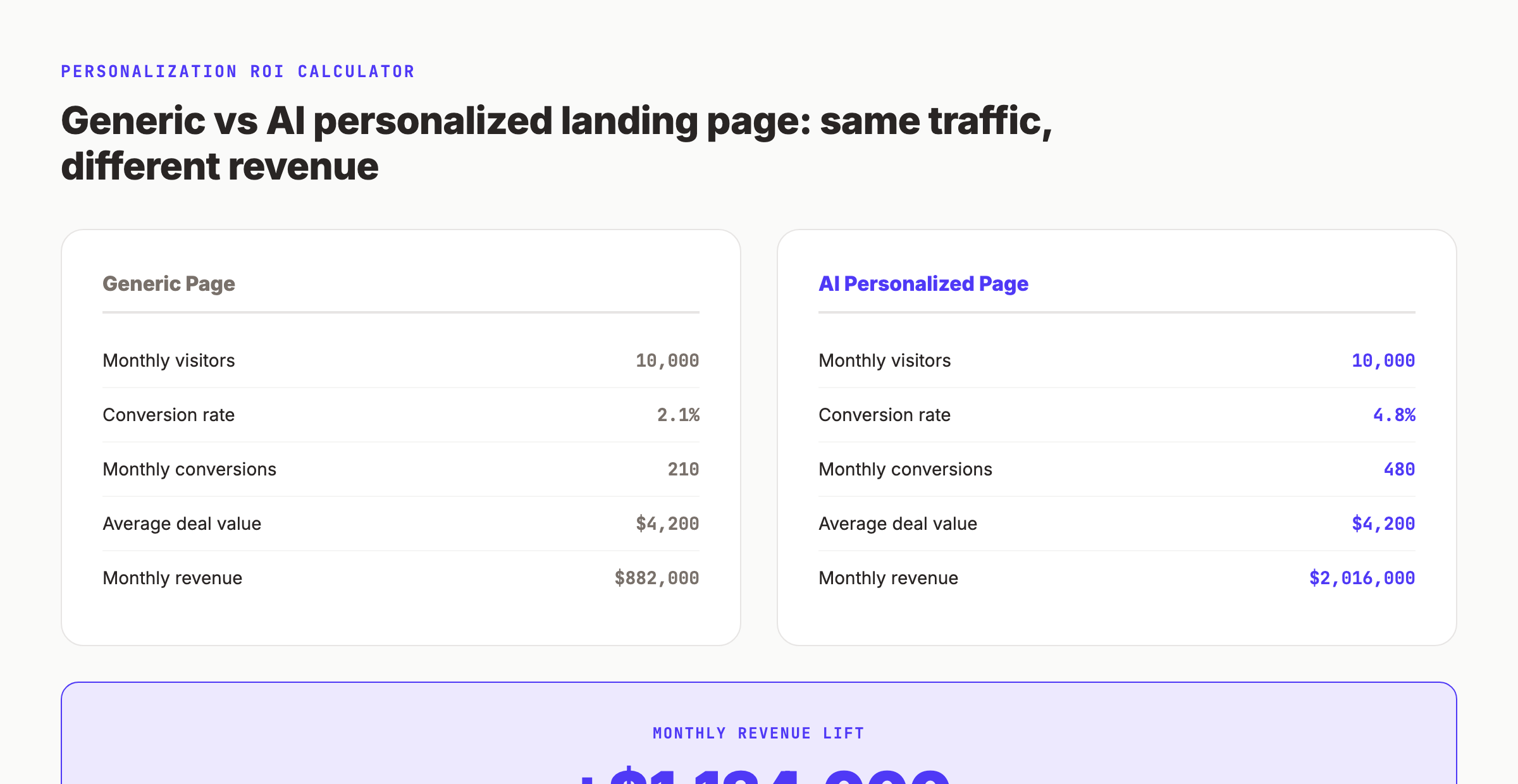 Personalization ROI calculator showing conversion lift, revenue impact, and cost comparison between generic and AI personalized landing pages