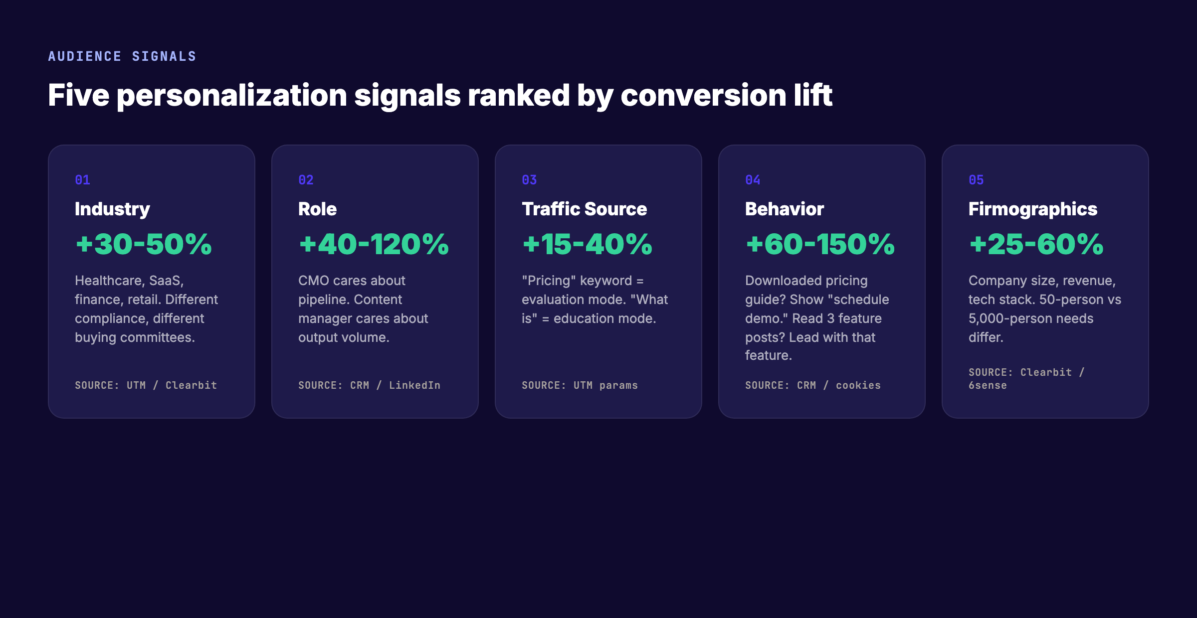 Five audience signals for AI landing page personalization with conversion lift estimates per signal