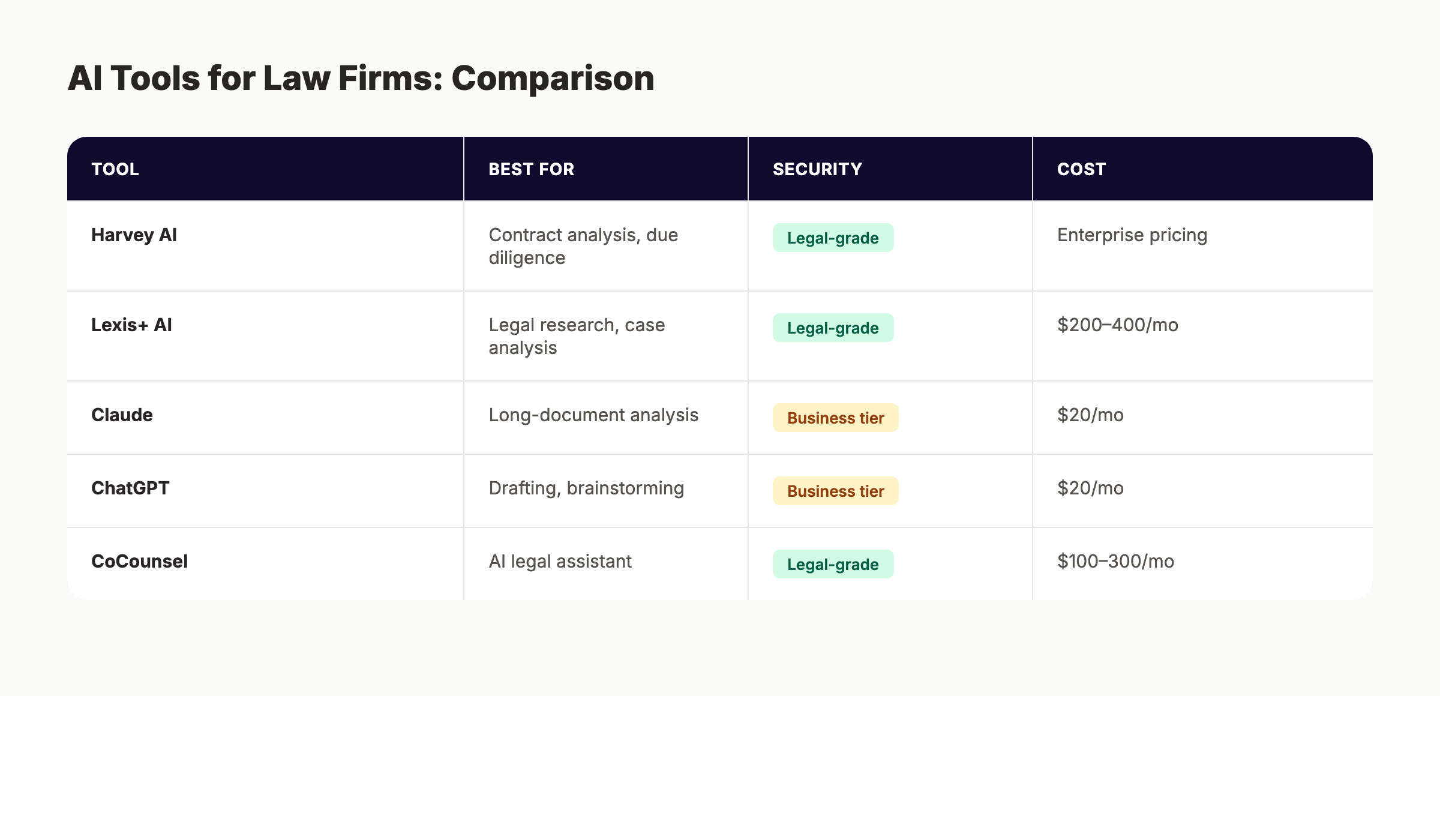 AI tools comparison for law firms