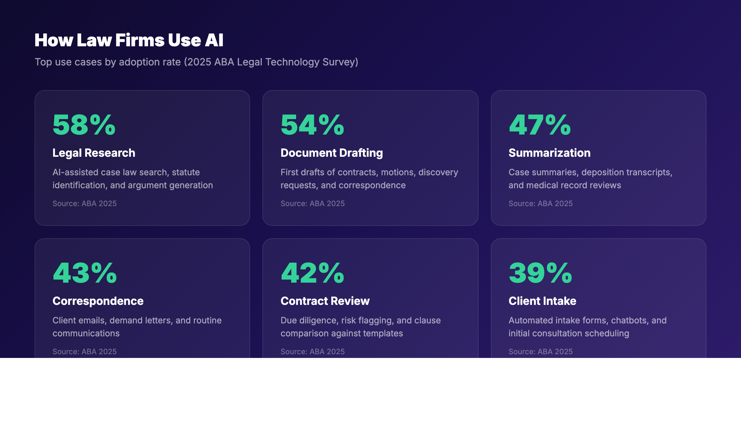 AI use cases in law firms by percentage