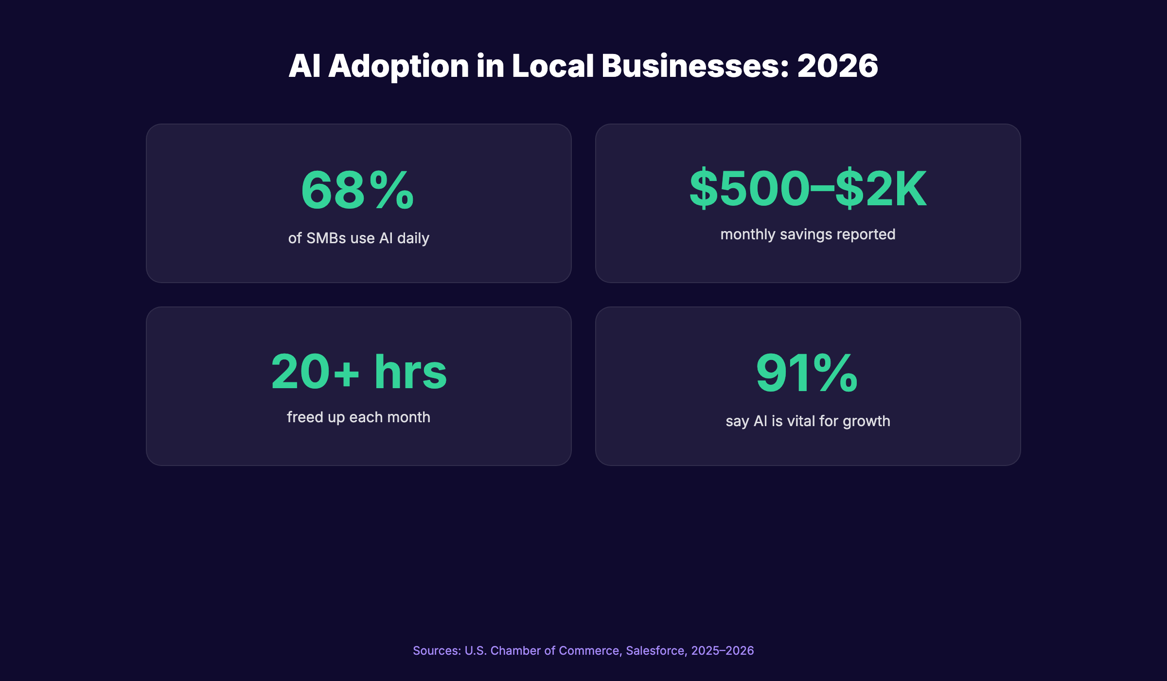 AI adoption statistics for local businesses in 2026