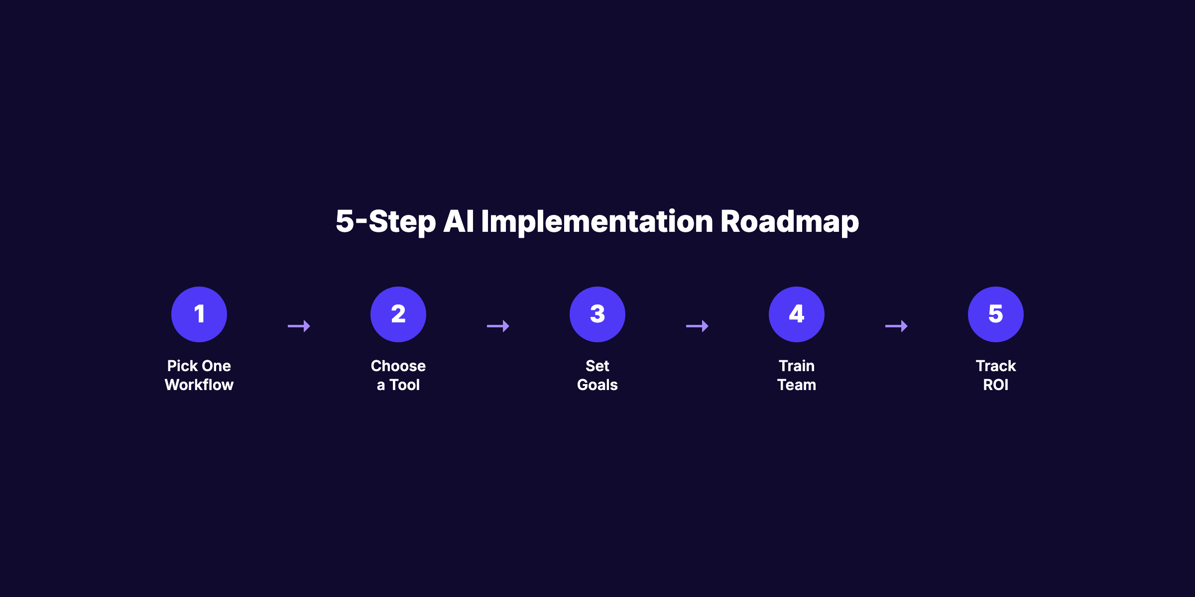 5-step AI implementation roadmap for local businesses