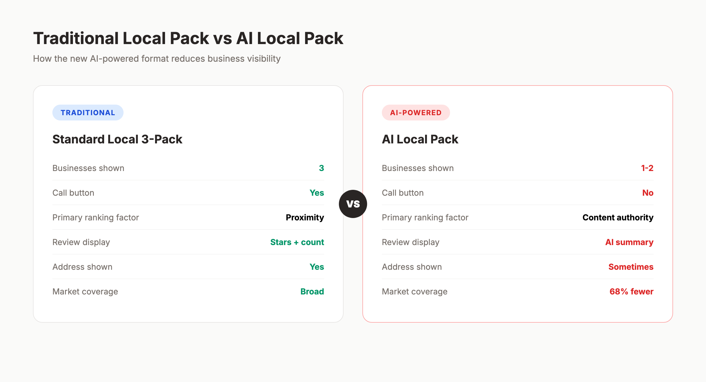AI local pack vs traditional local pack comparison