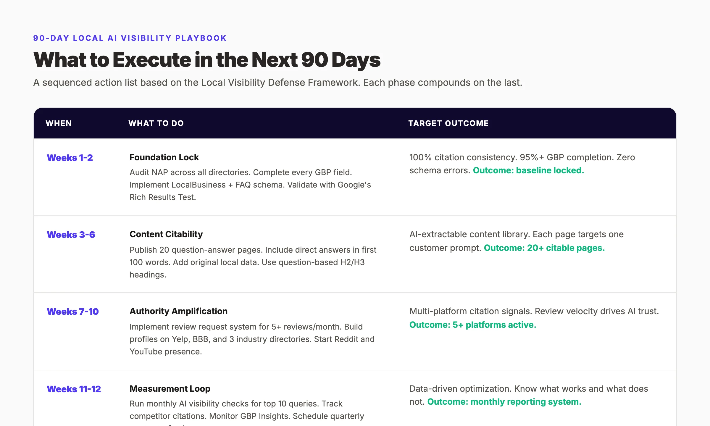 AI local search 90-day action plan