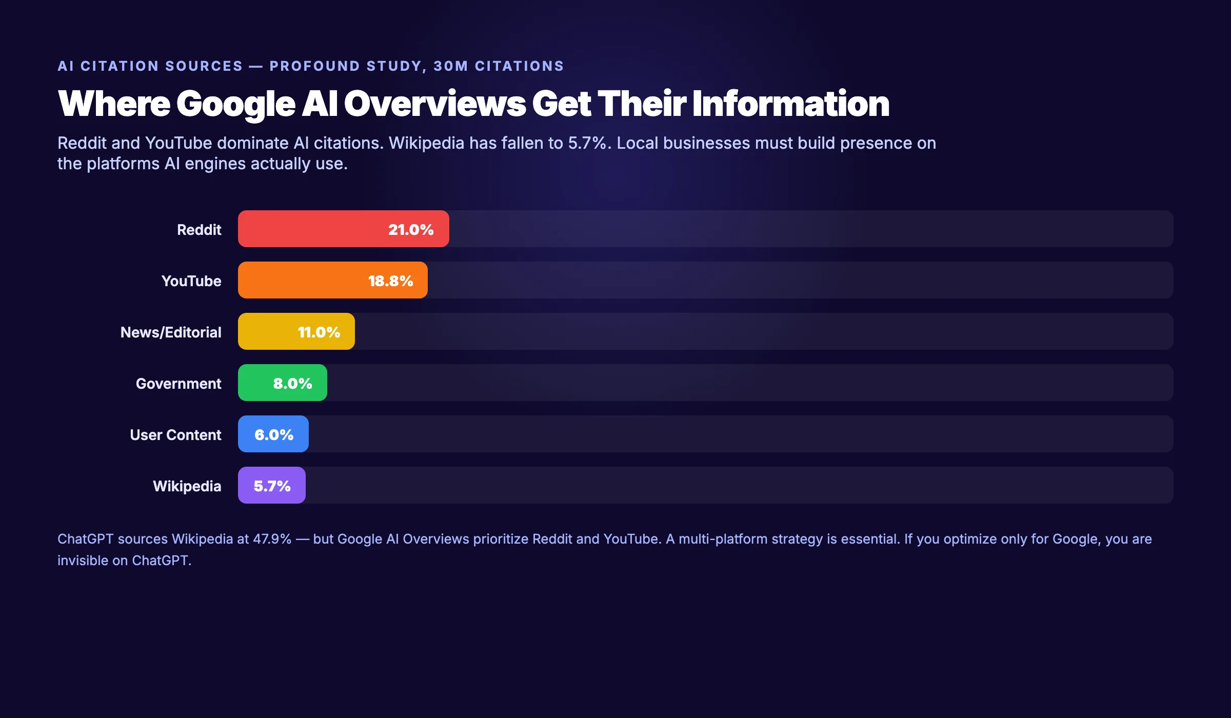 AI local search citation sources