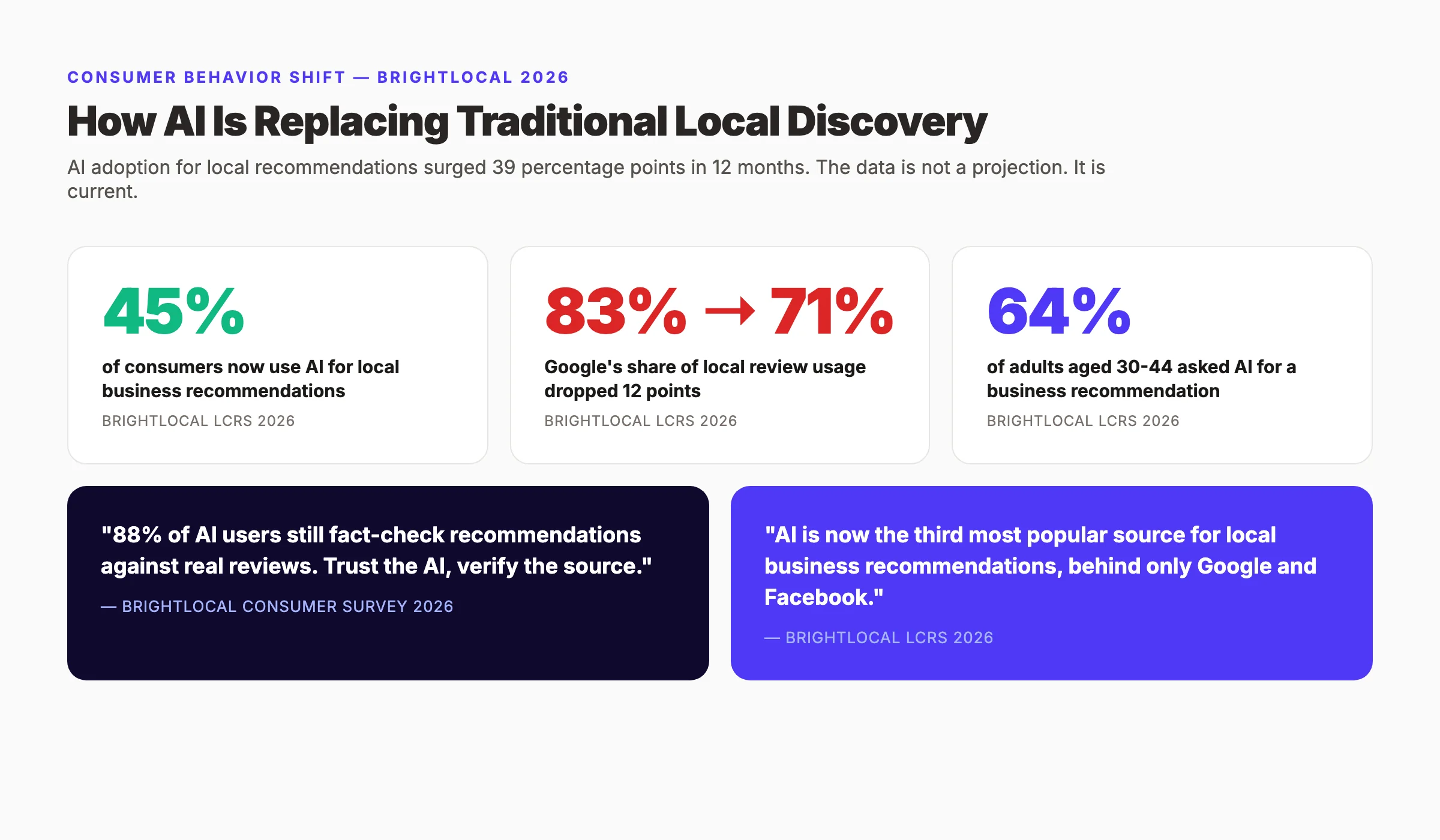 AI local search consumer behavior shift 2026