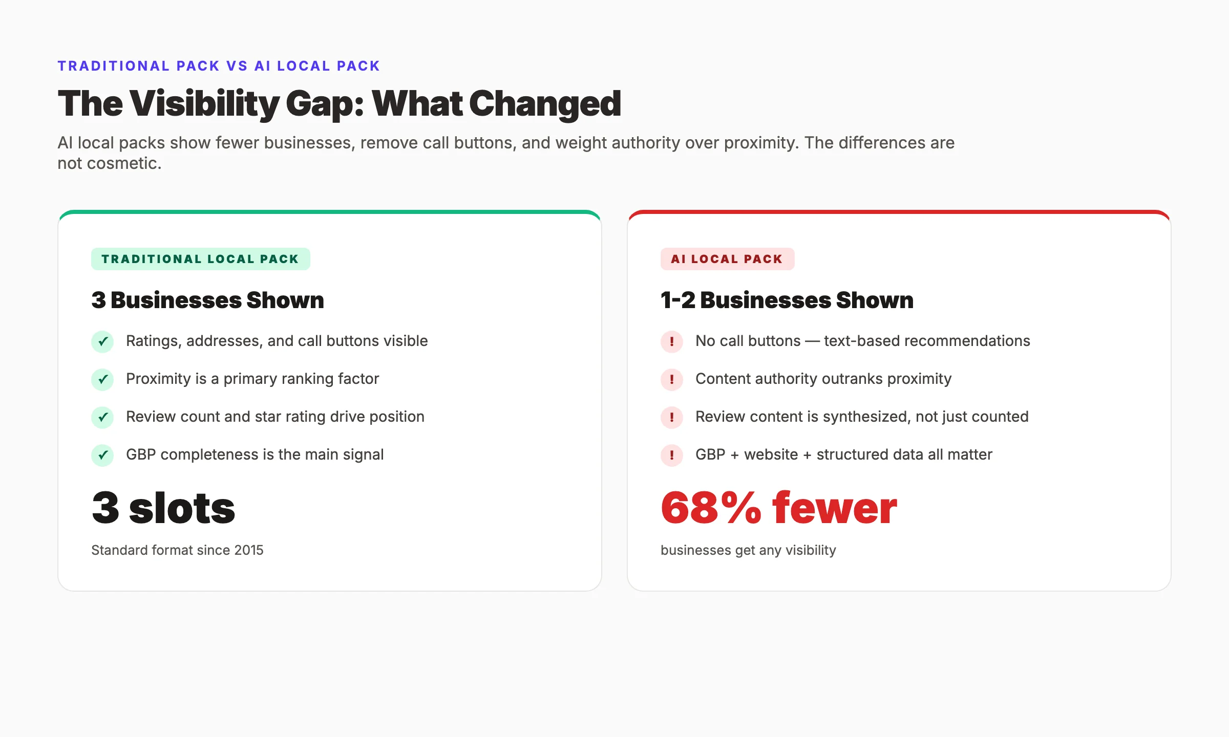 AI local search visibility comparison