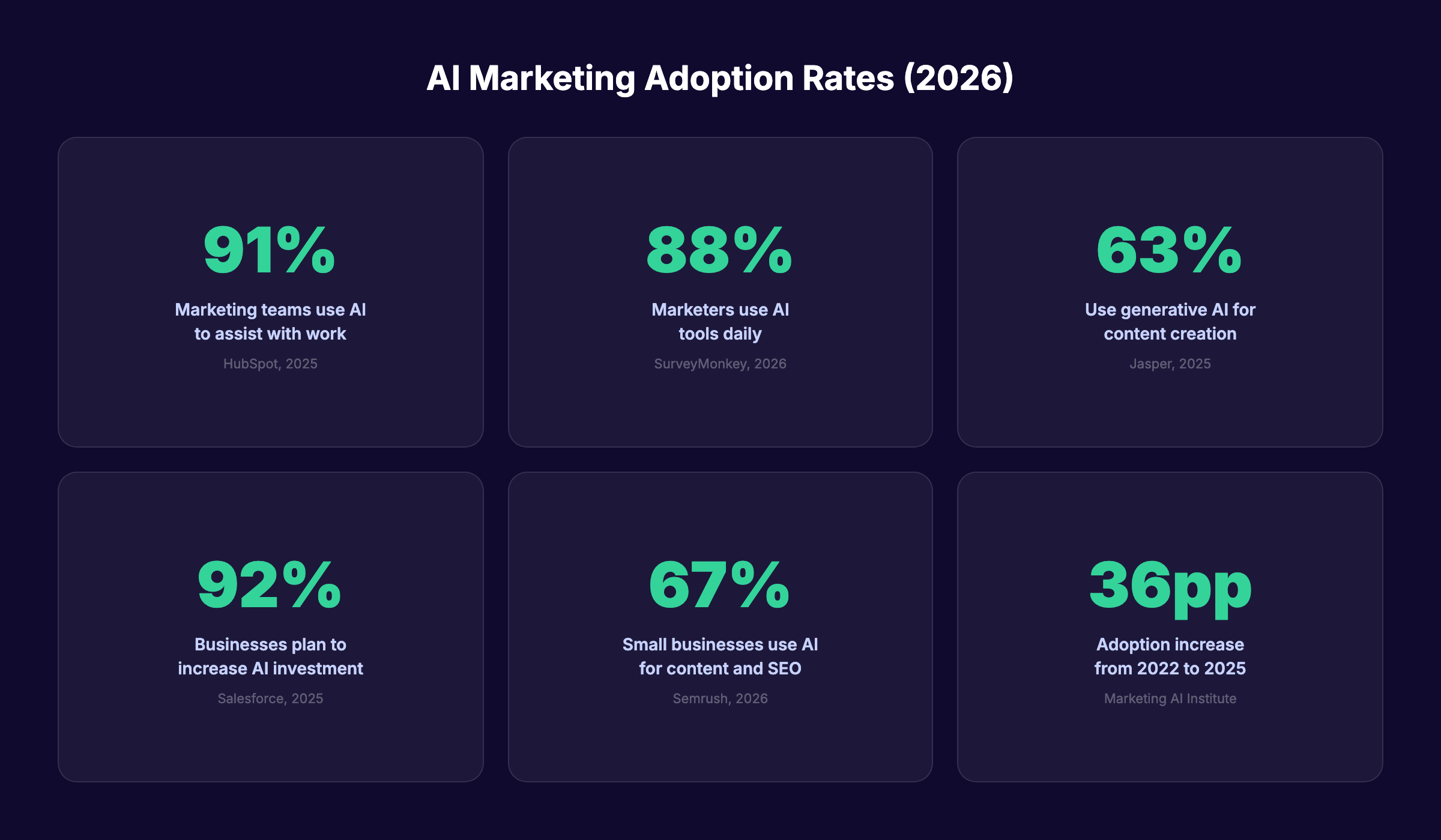 AI marketing adoption rates for 2026 showing key percentages