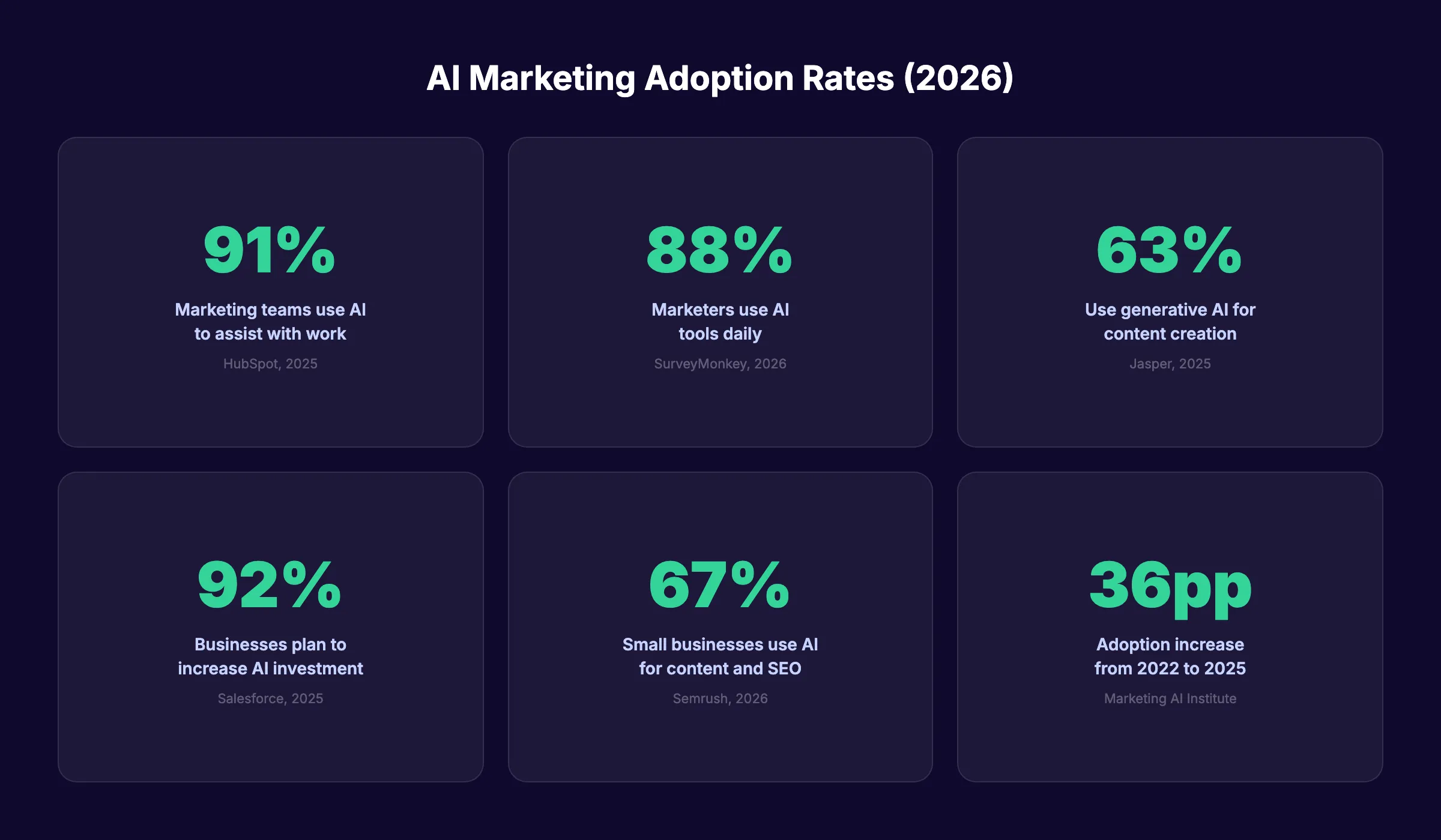 AI marketing adoption rates for 2026 showing key percentages