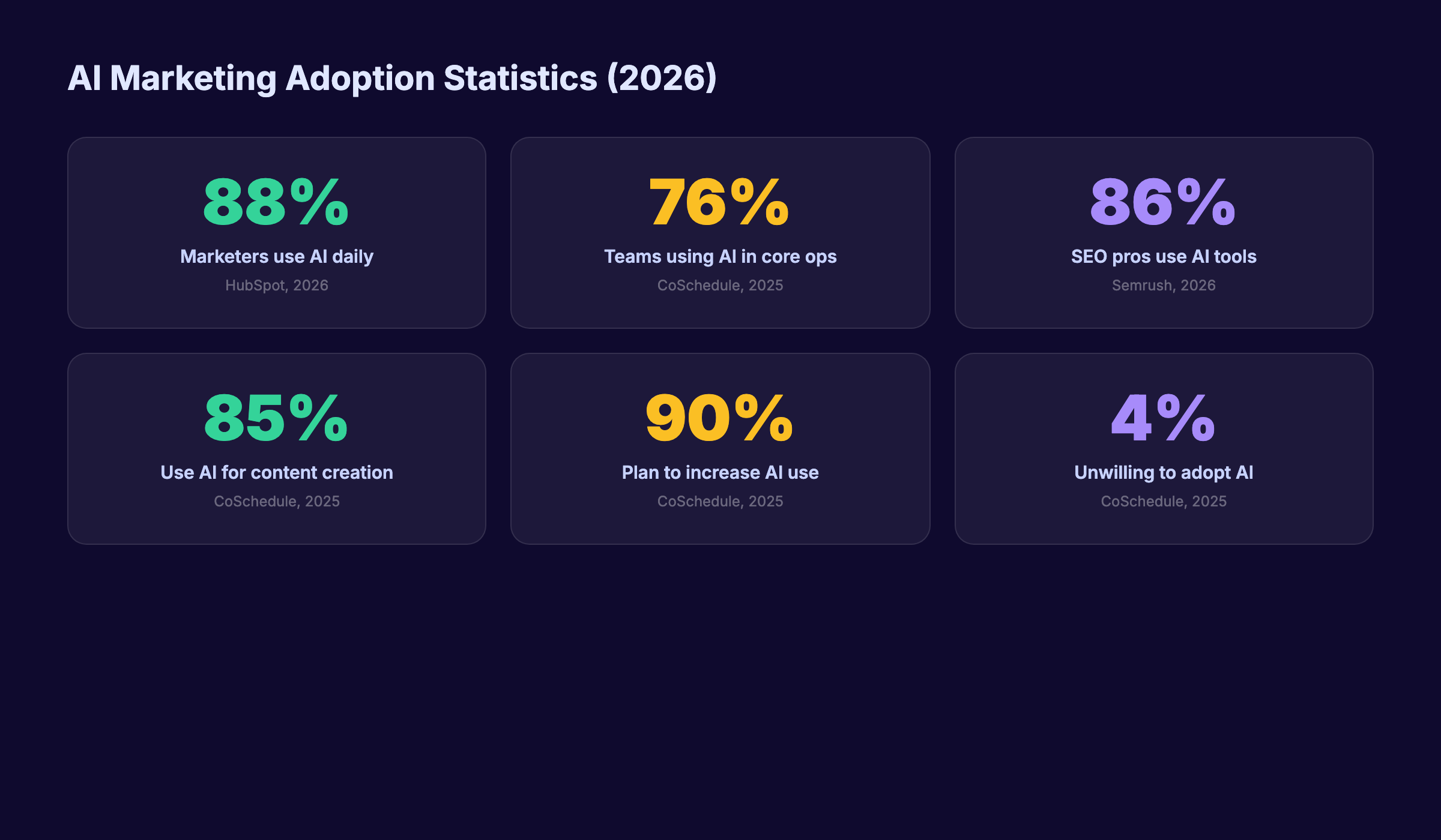 AI marketing adoption statistics showing key numbers for 2026