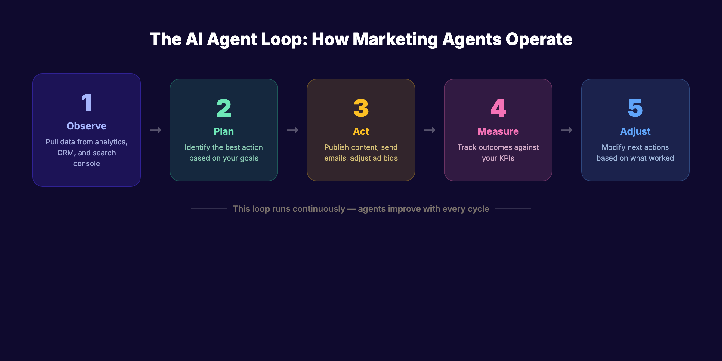 How AI marketing agents operate in a continuous loop