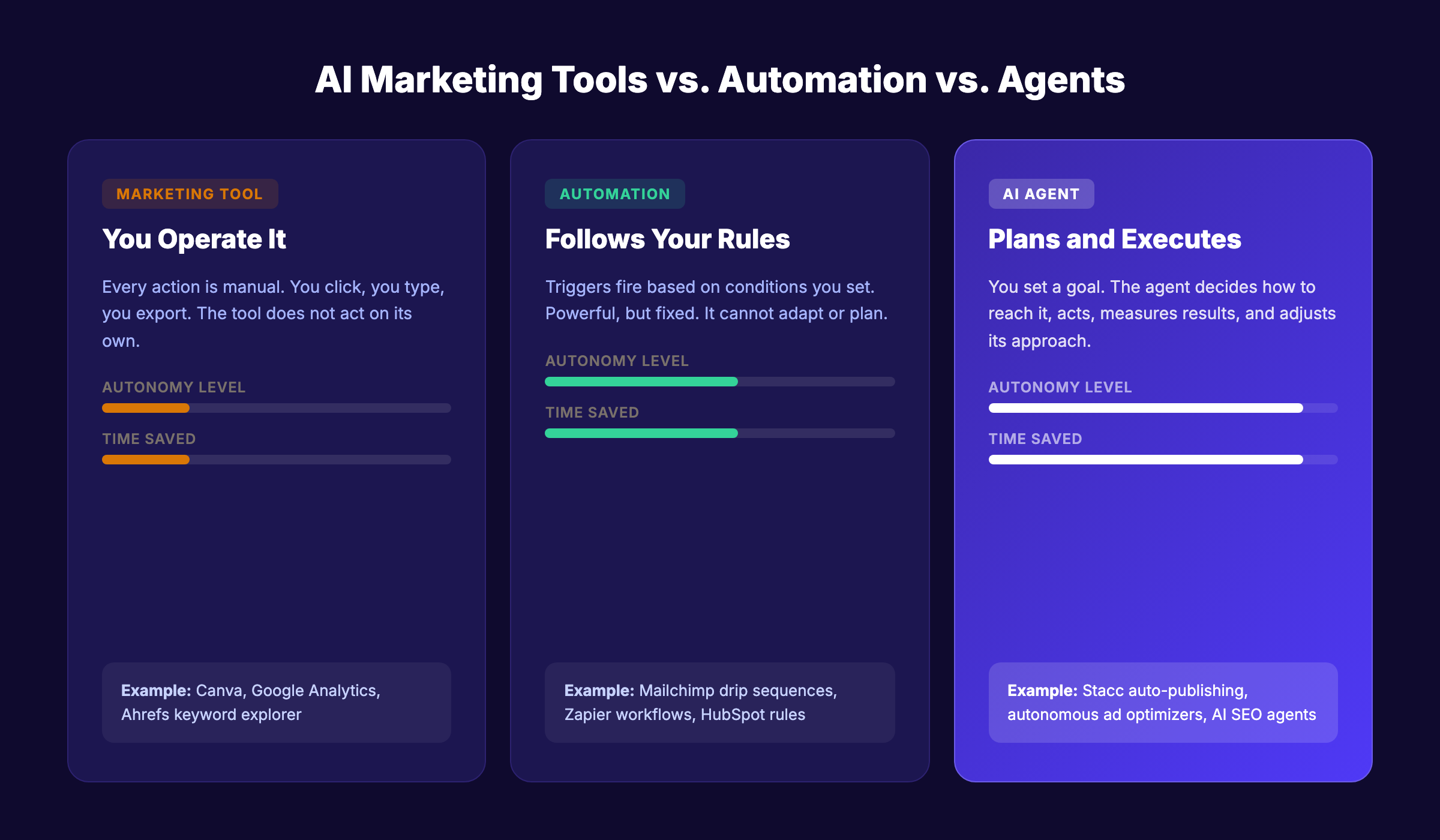 AI marketing agents vs automation vs tools comparison